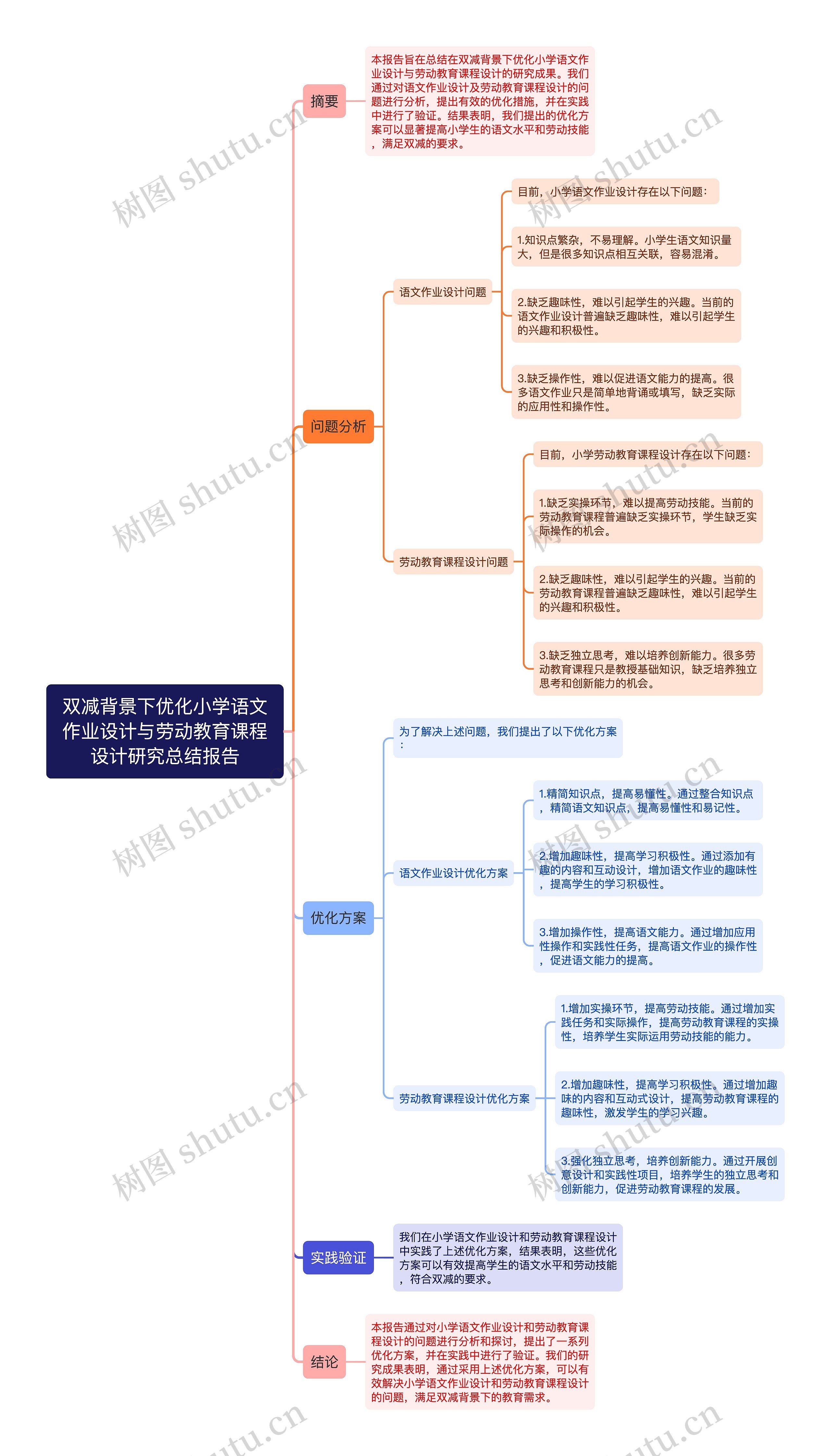 双减背景下优化小学语文作业设计与劳动教育课程设计研究总结报告思维导图