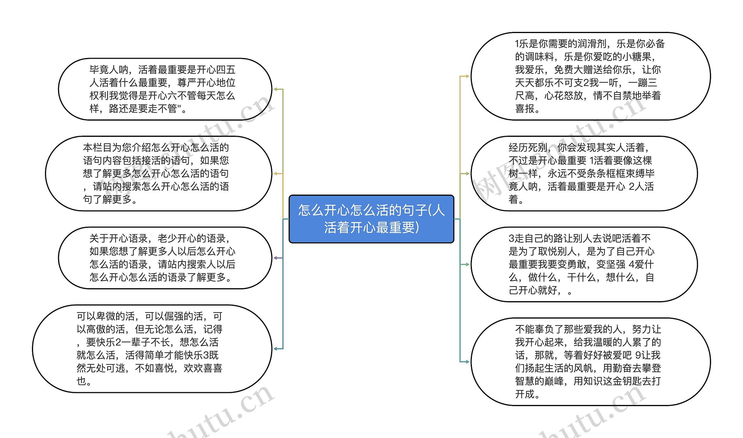 怎么开心怎么活的句子(人活着开心最重要)思维导图