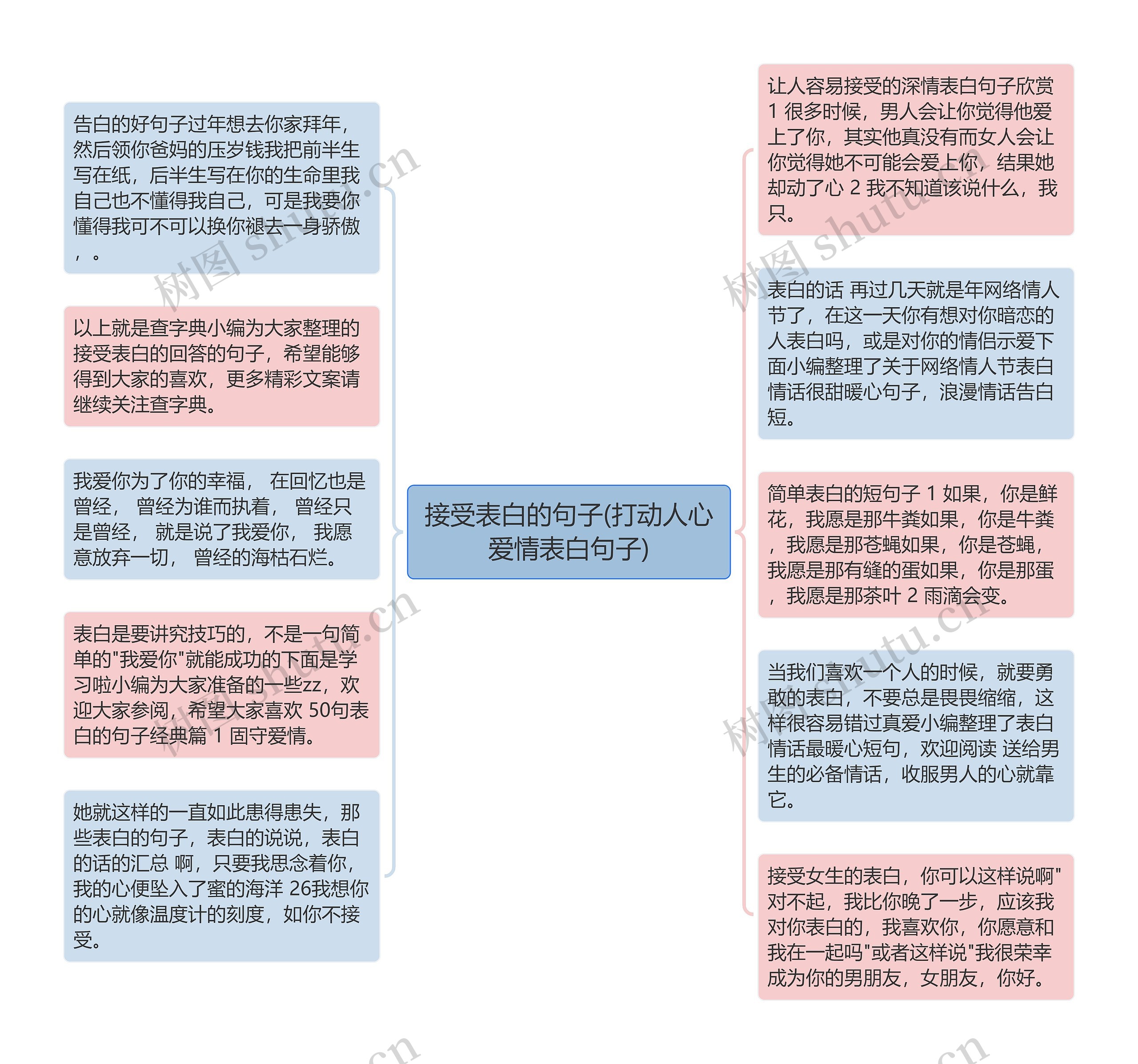 接受表白的句子(打动人心爱情表白句子)思维导图