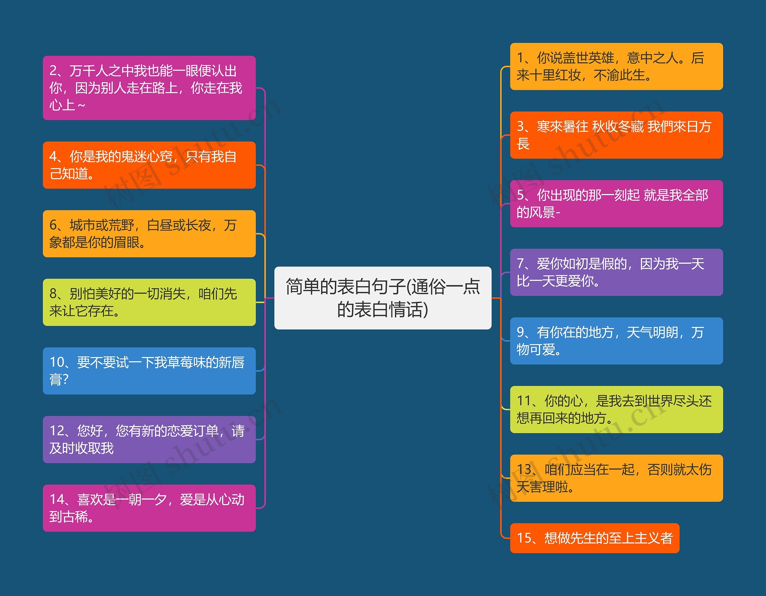 简单的表白句子(通俗一点的表白情话)思维导图