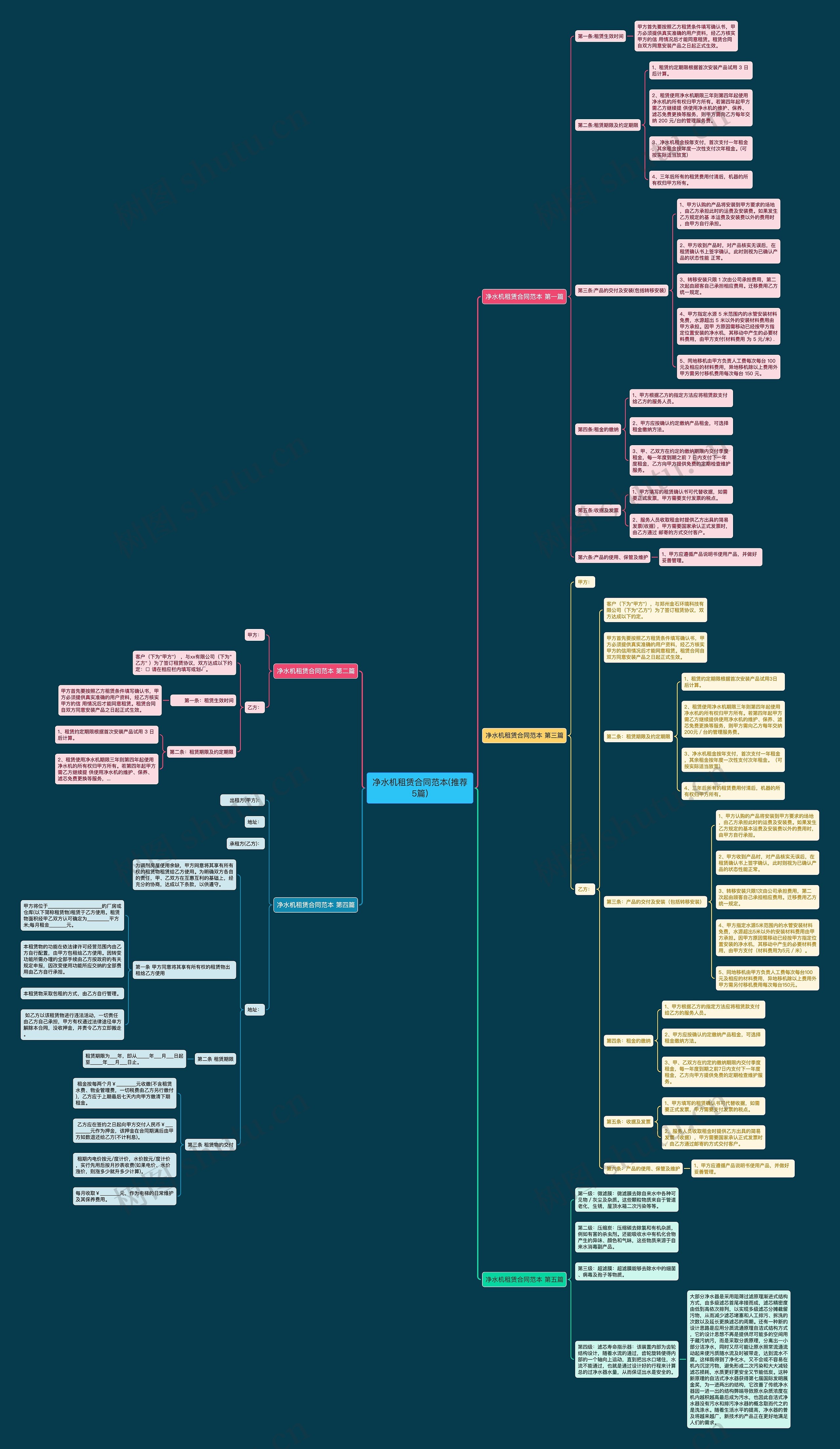 净水机租赁合同范本(推荐5篇)思维导图