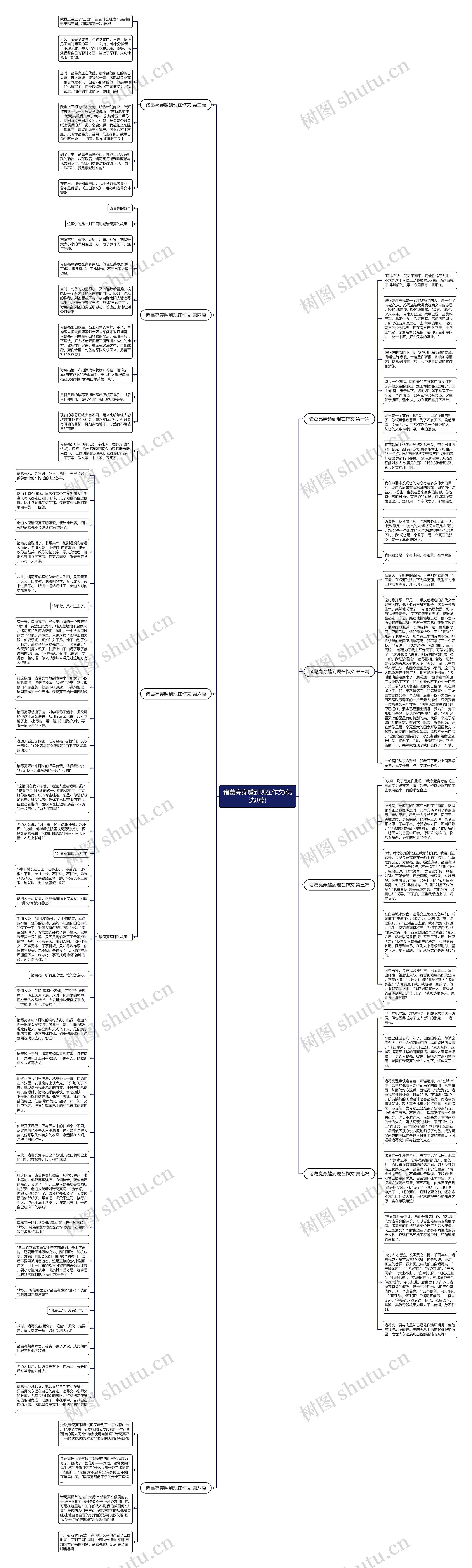 诸葛亮穿越到现在作文(优选8篇)思维导图