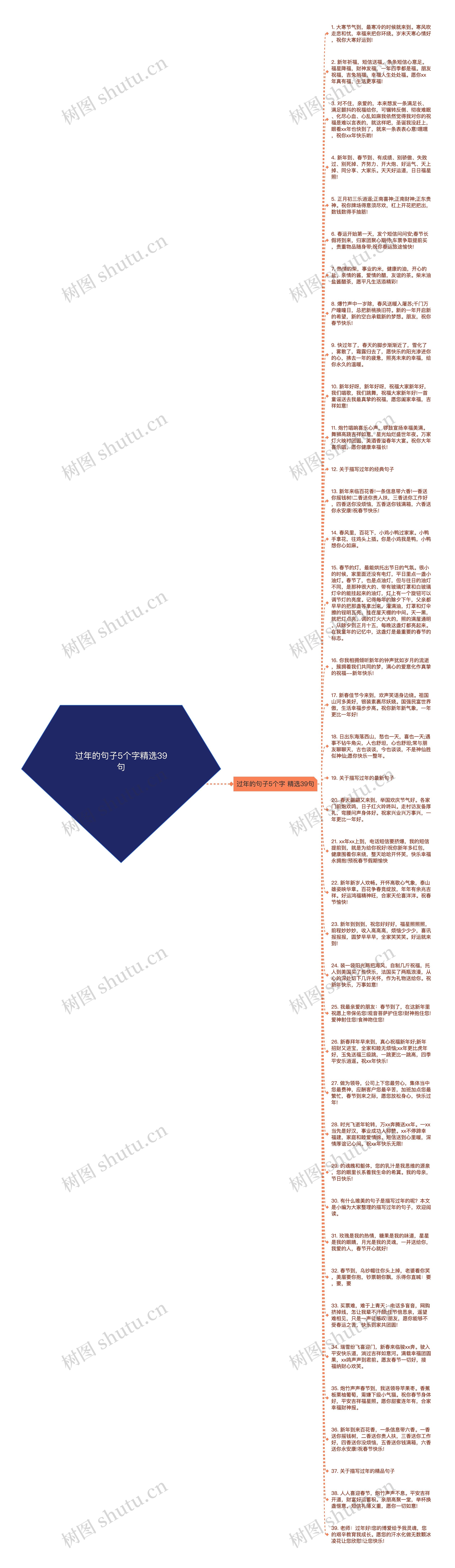 过年的句子5个字精选39句思维导图