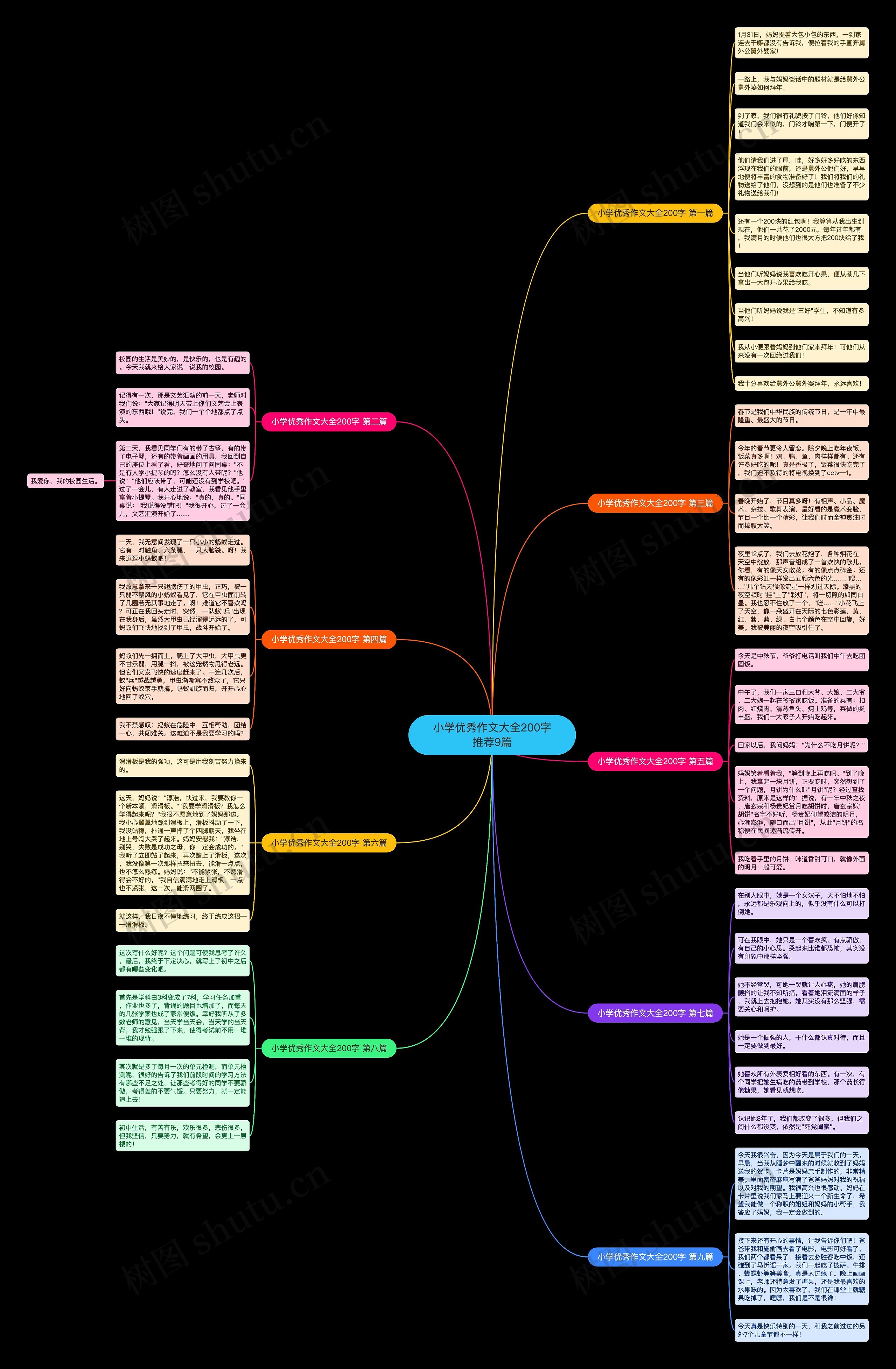 小学优秀作文大全200字推荐9篇思维导图
