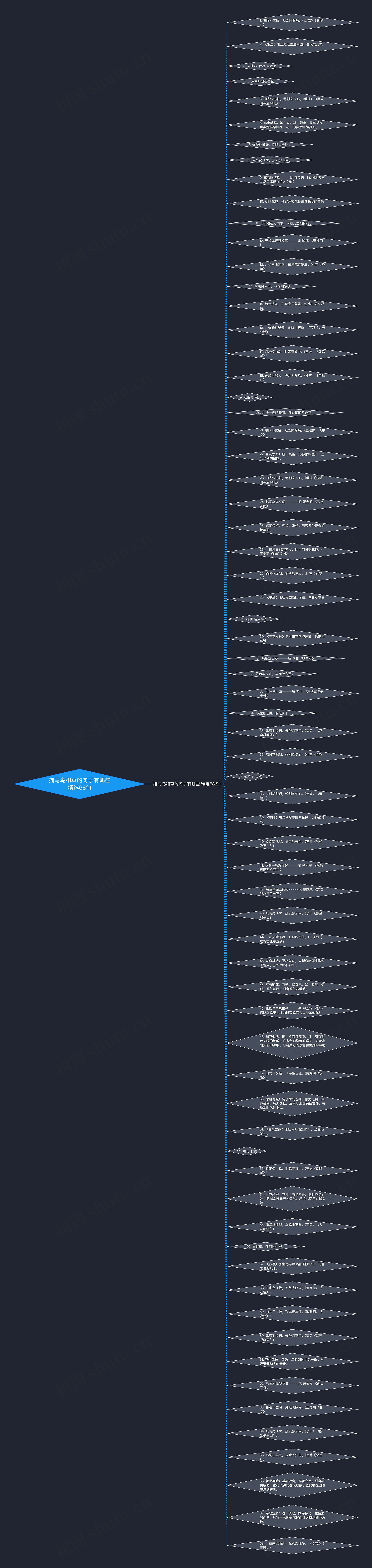 描写鸟和草的句子有哪些精选68句思维导图