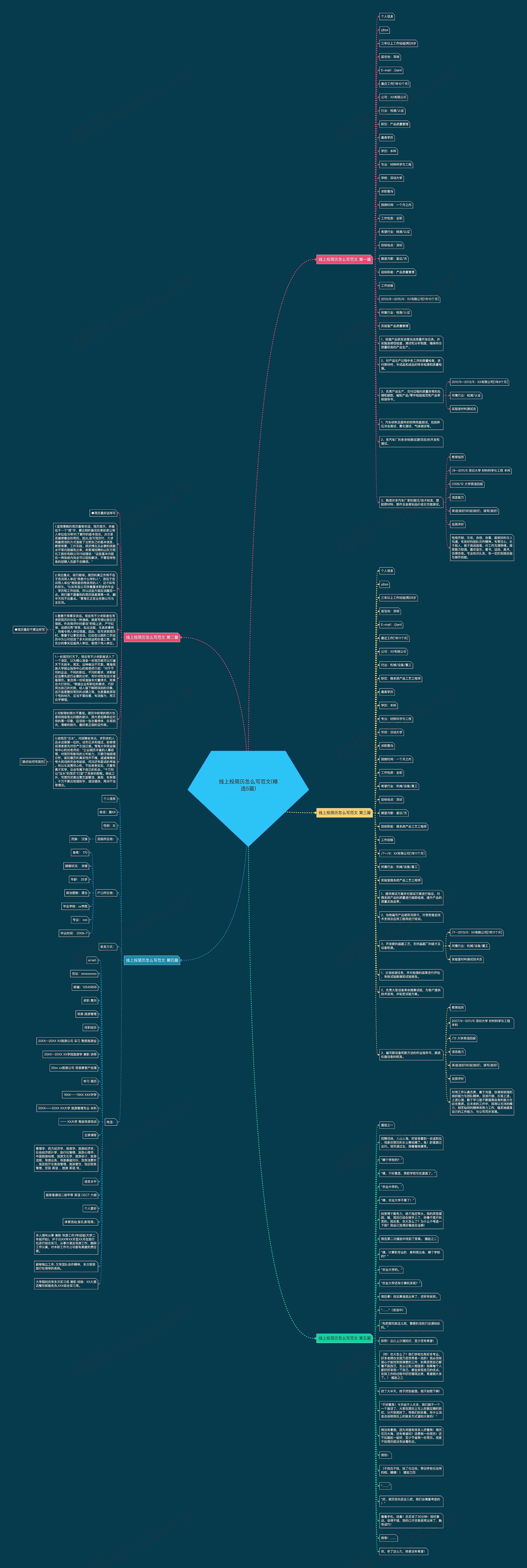 线上投简历怎么写范文(精选5篇)思维导图