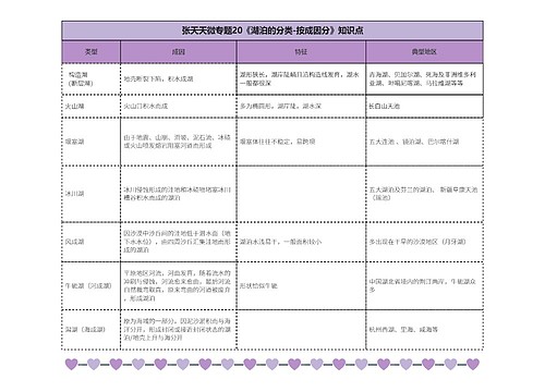 张天天微专题20《湖泊的分类-按成因分》知识点