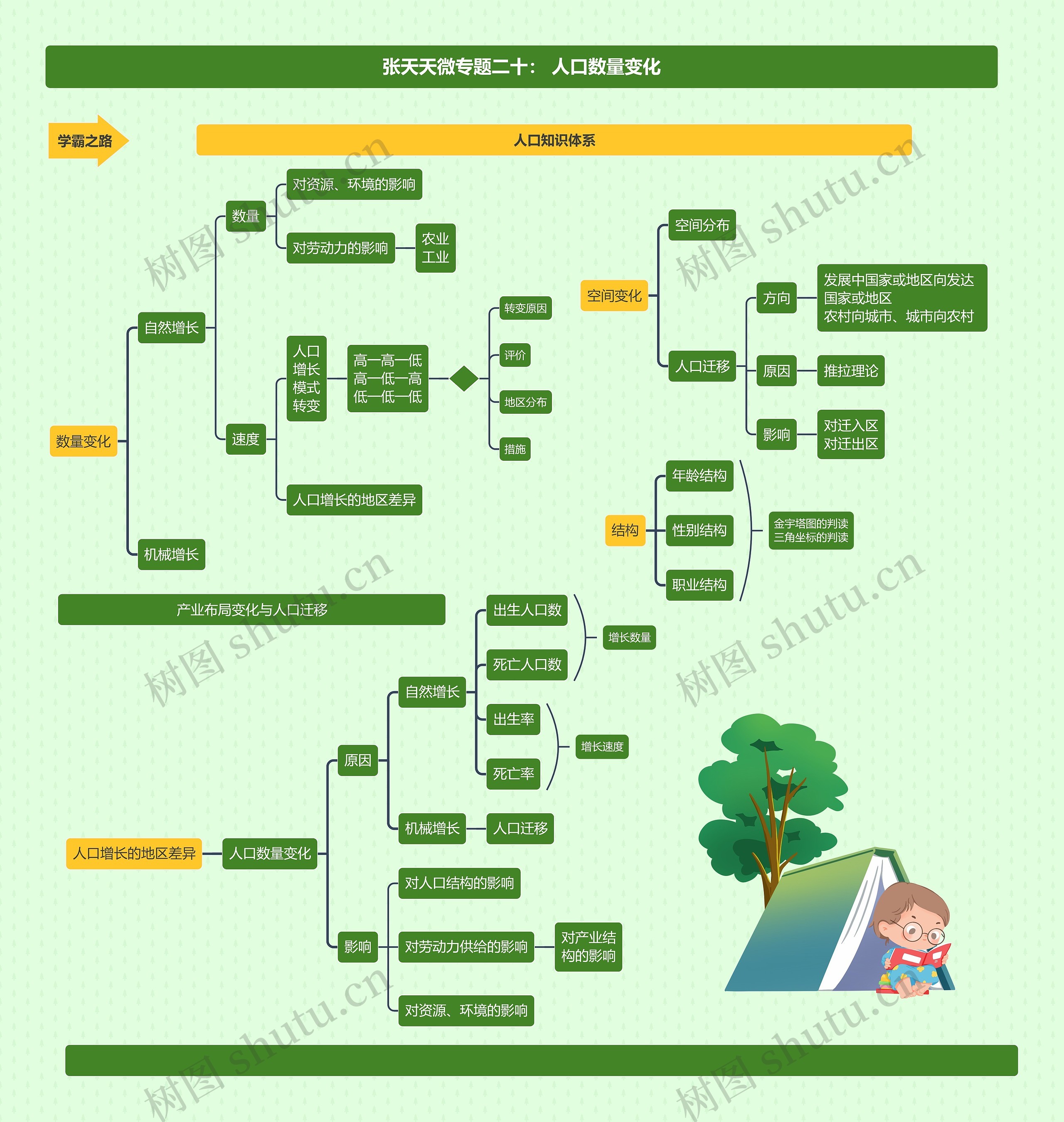 张天天微专题二十： 人口数量变化思维导图