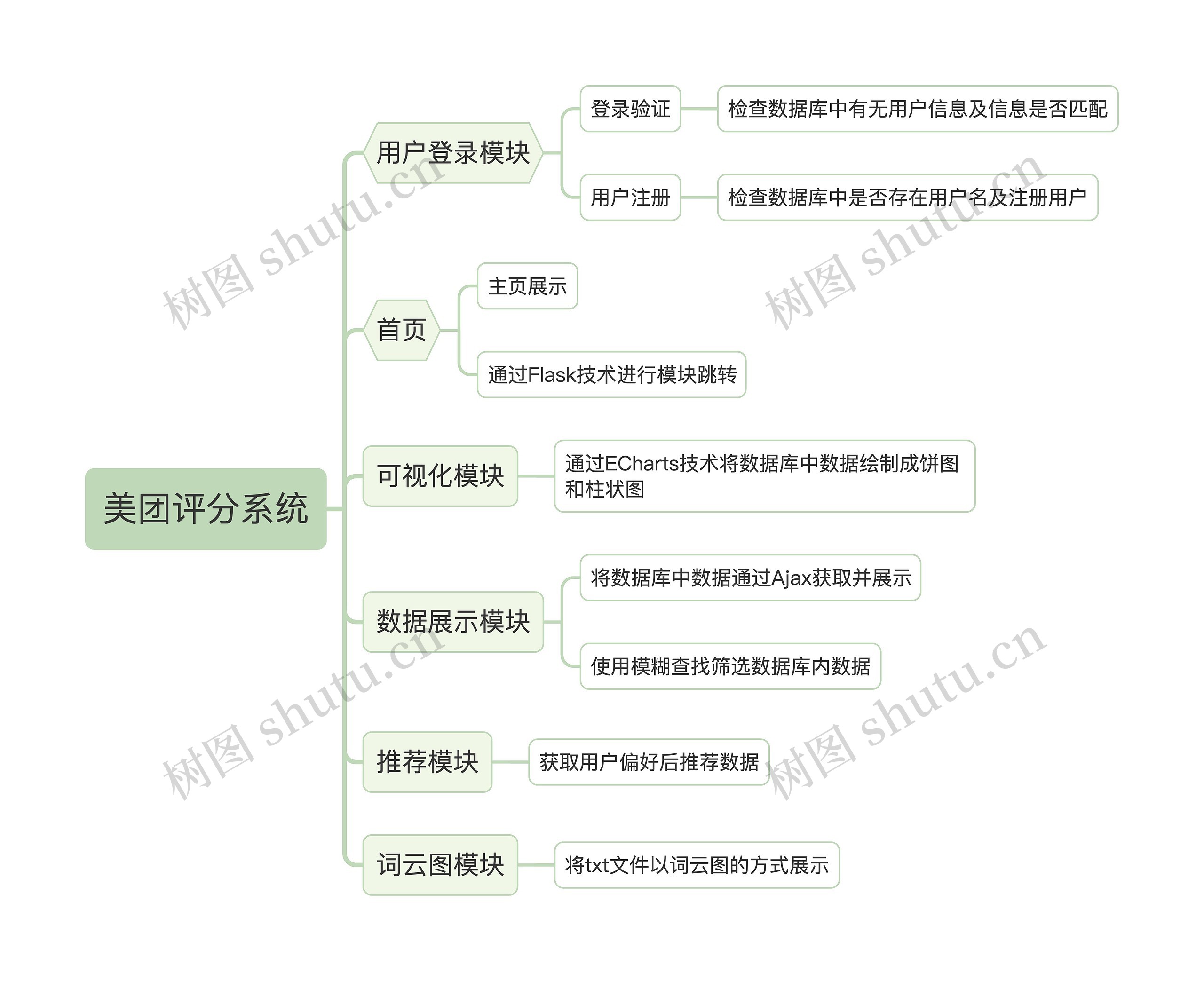 美团评分系统