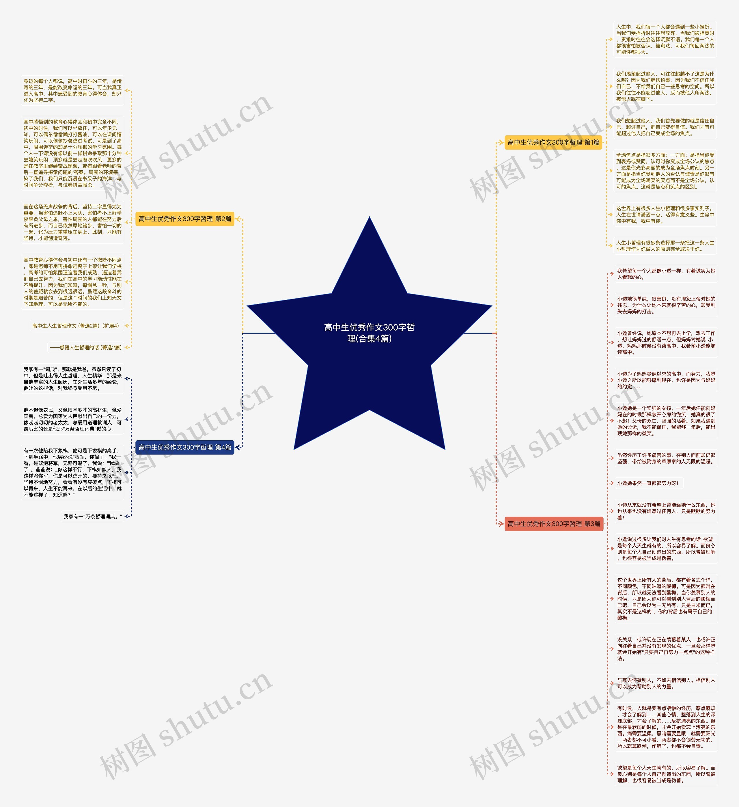高中生优秀作文300字哲理(合集4篇)思维导图