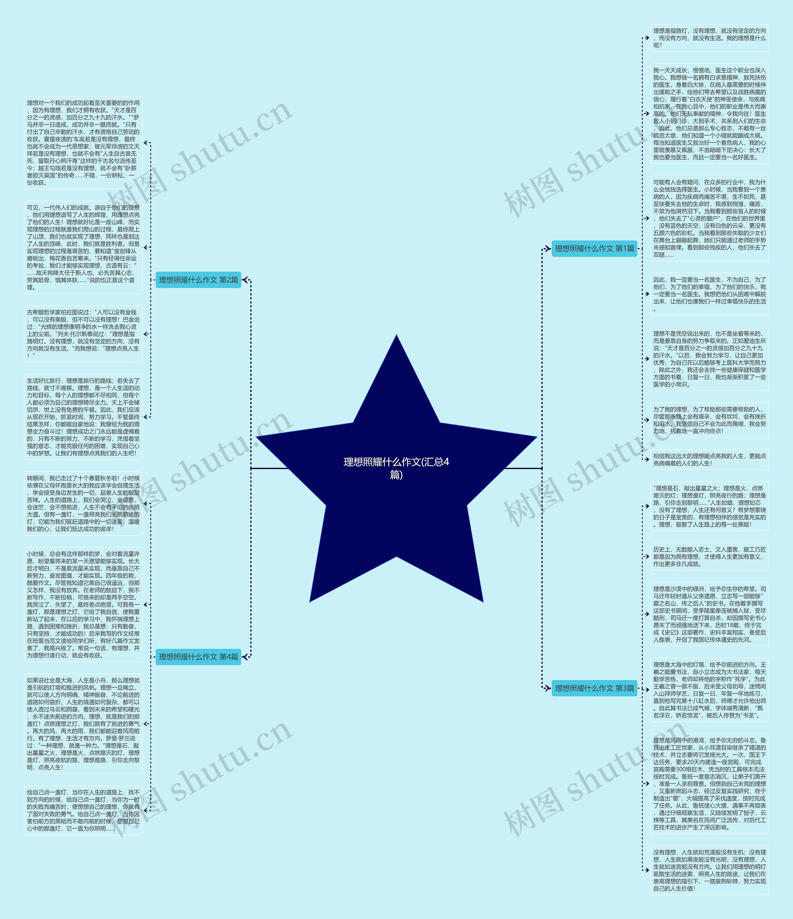 理想照耀什么作文(汇总4篇)思维导图高清图 理想照耀什么作文(汇总4篇)思维导图