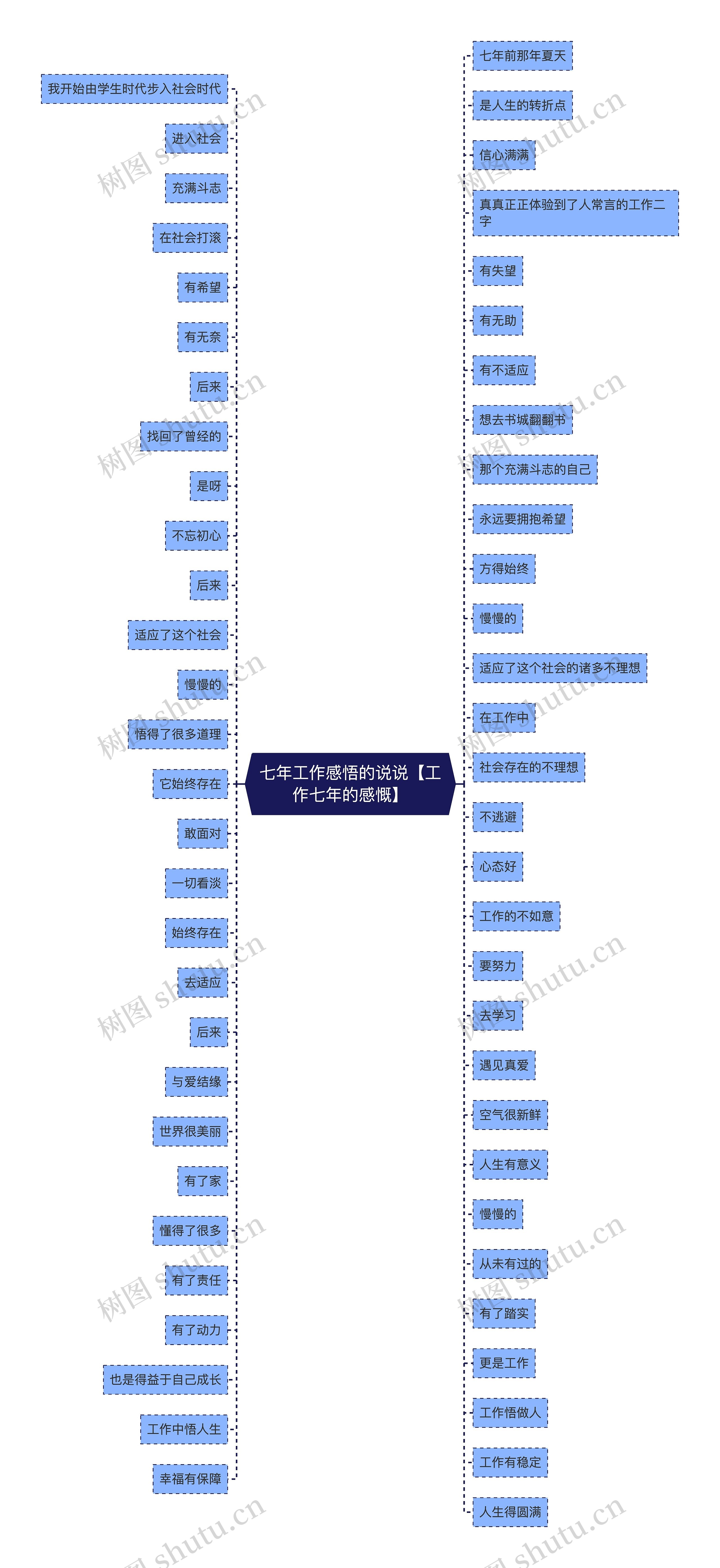 七年工作感悟的说说【工作七年的感慨】思维导图