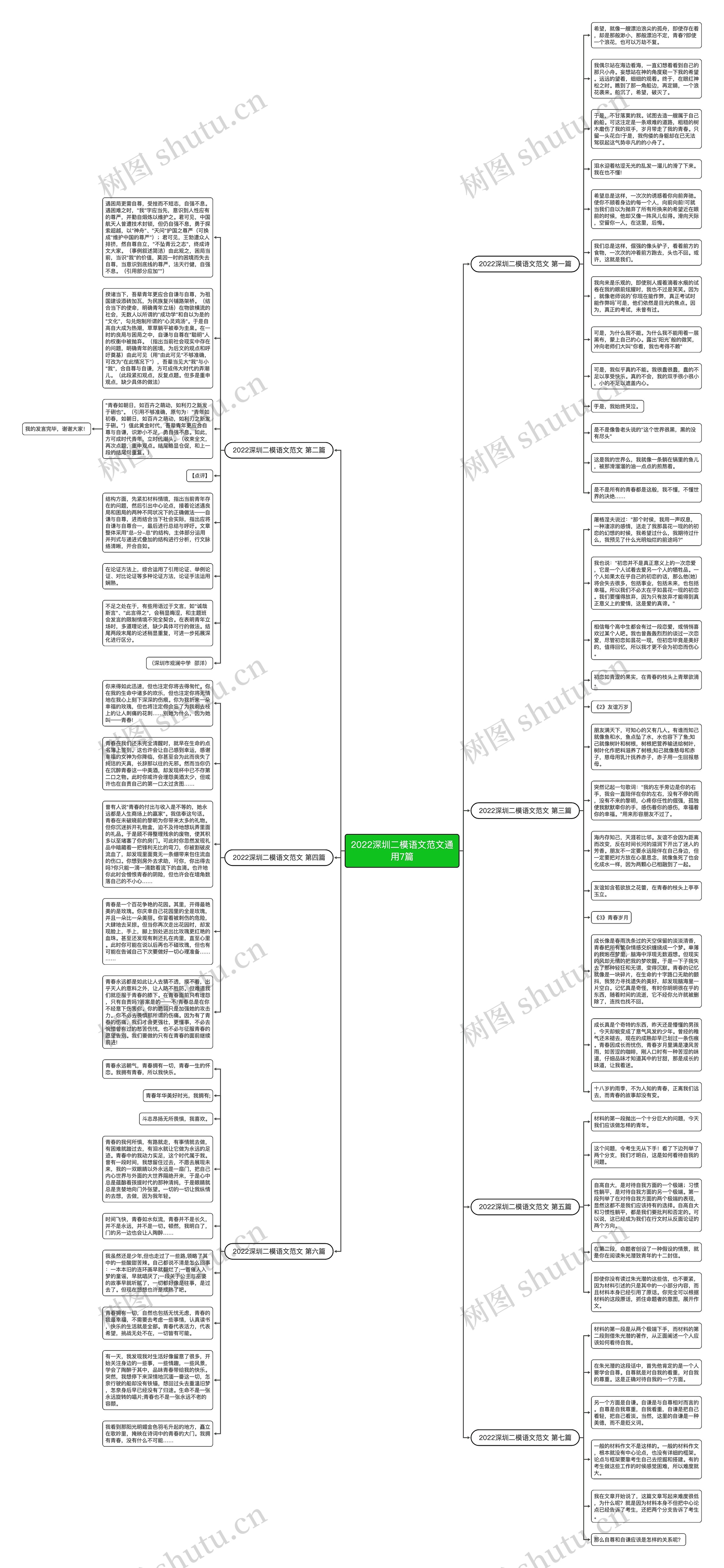 2022深圳二模语文范文通用7篇思维导图