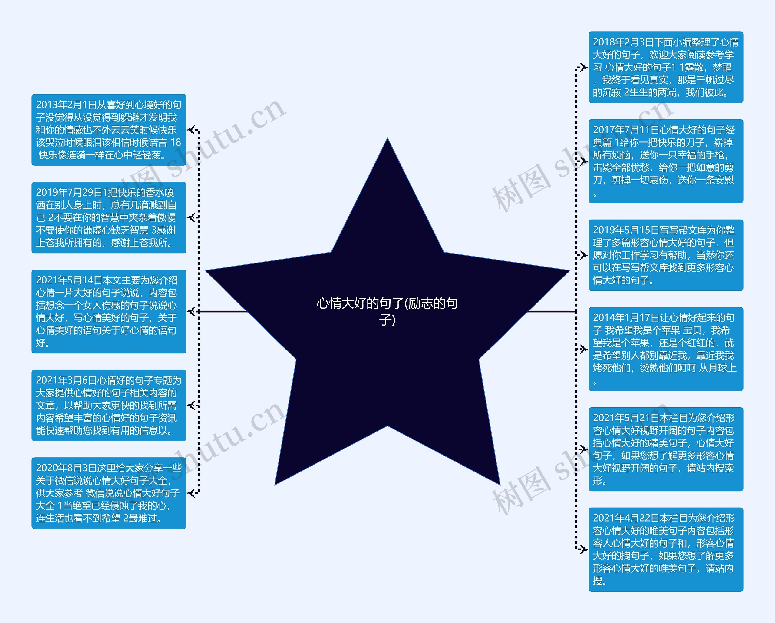 心情大好的句子(励志的句子)思维导图