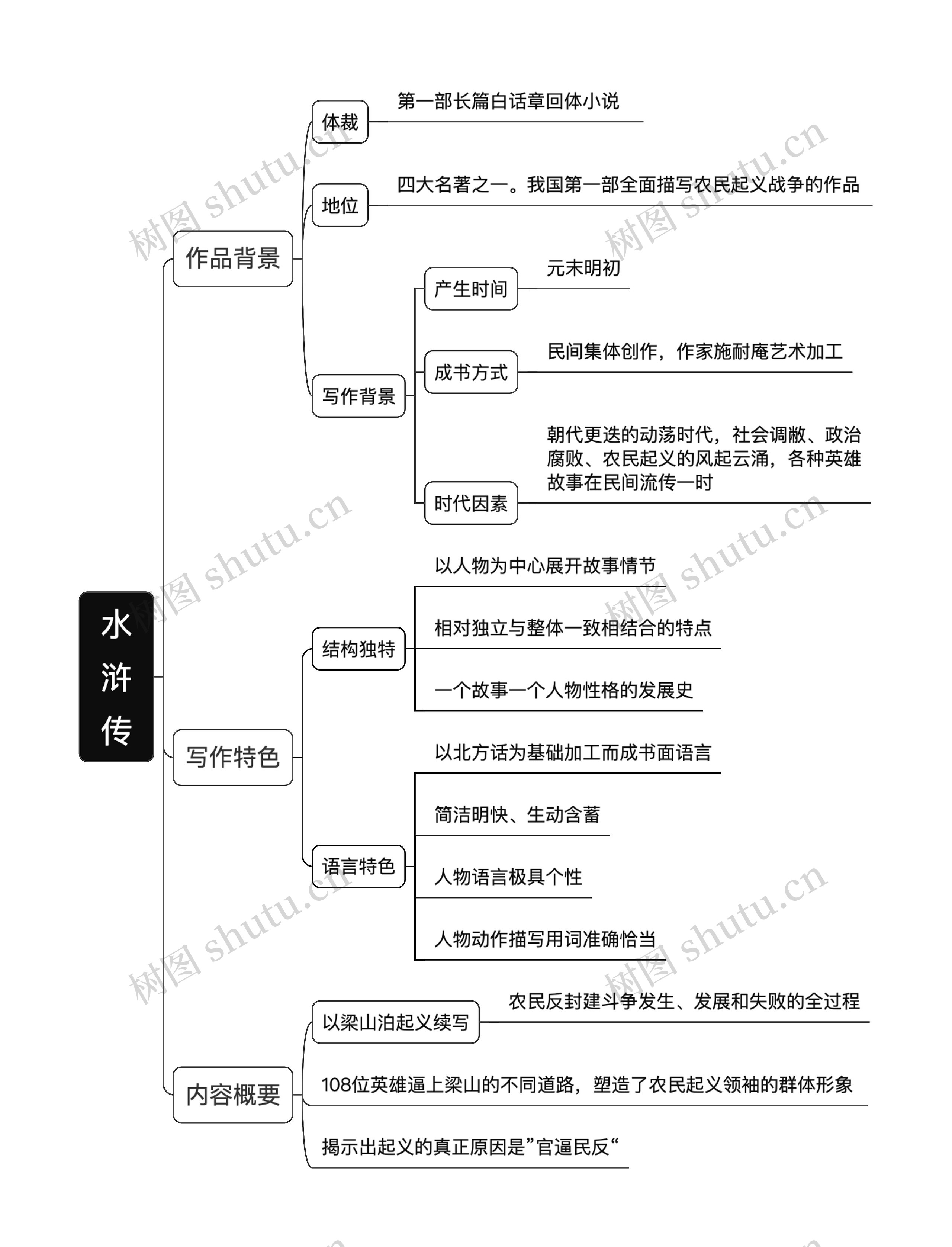 《水浒传》读书笔记思维导图