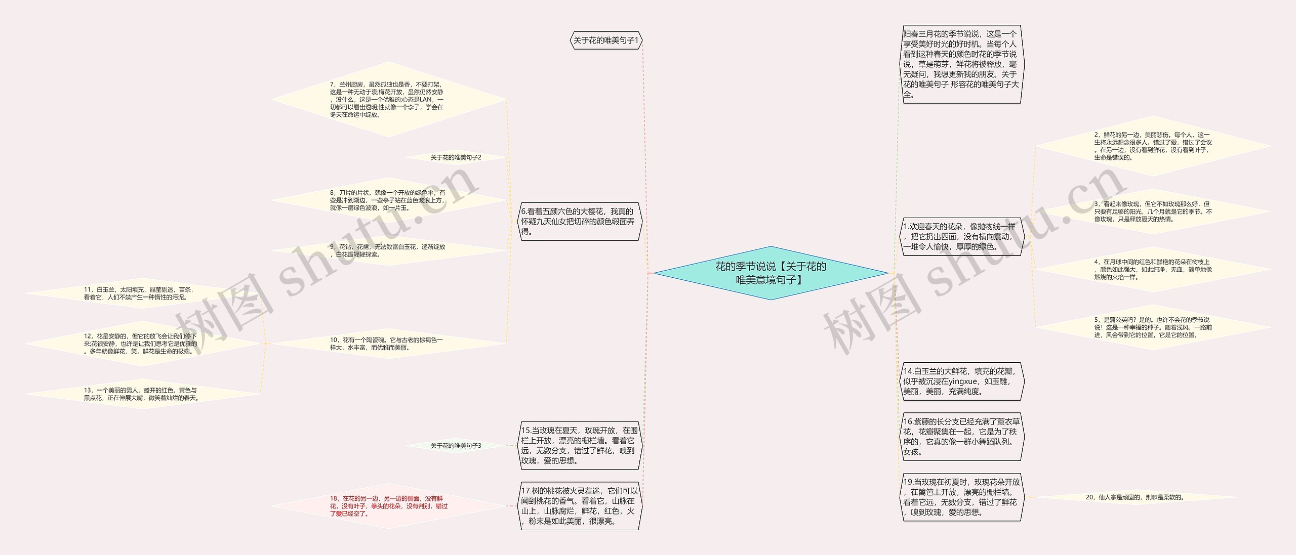 花的季节说说【关于花的唯美意境句子】思维导图
