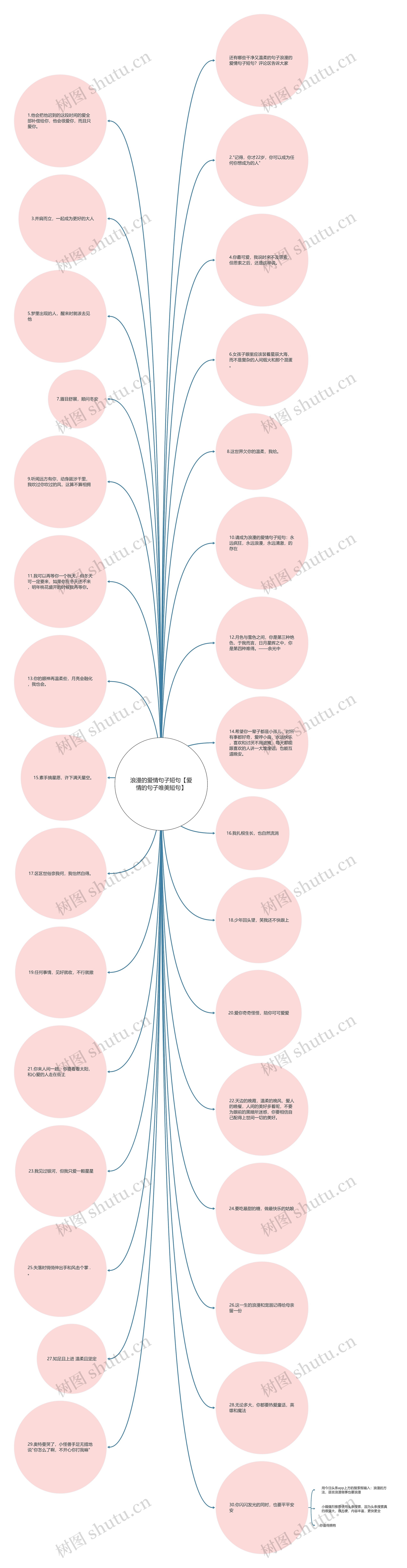 浪漫的爱情句子短句【爱情的句子唯美短句】思维导图