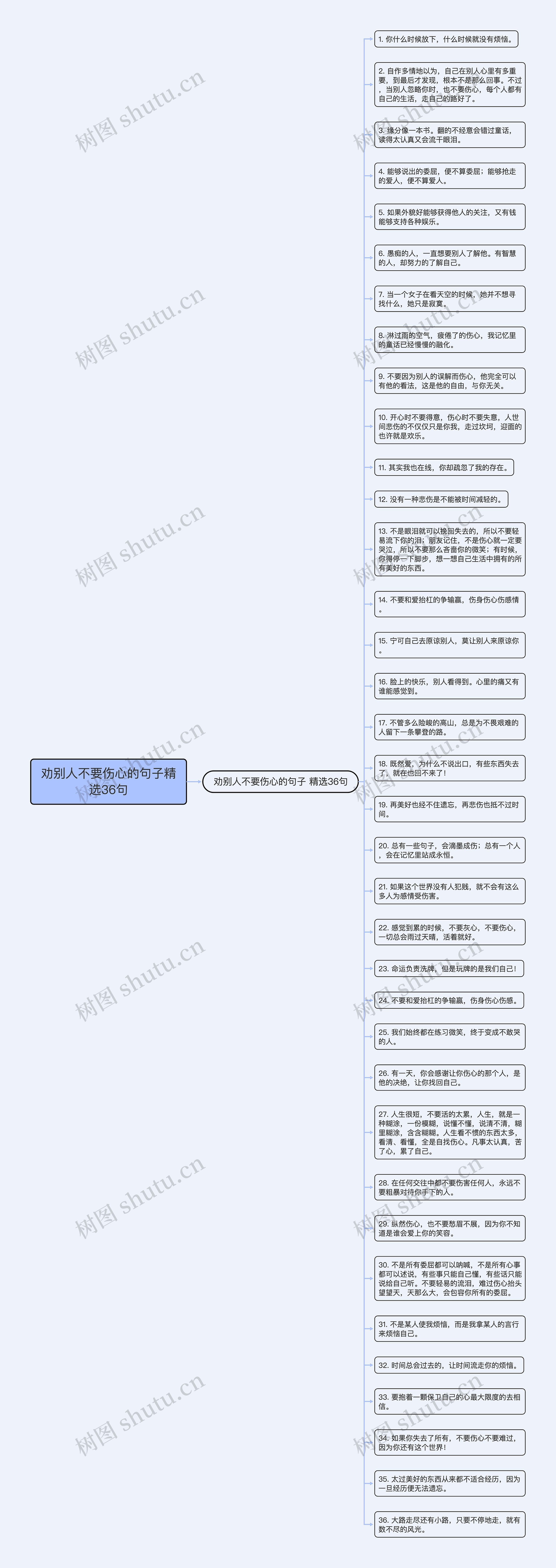 劝别人不要伤心的句子精选36句思维导图