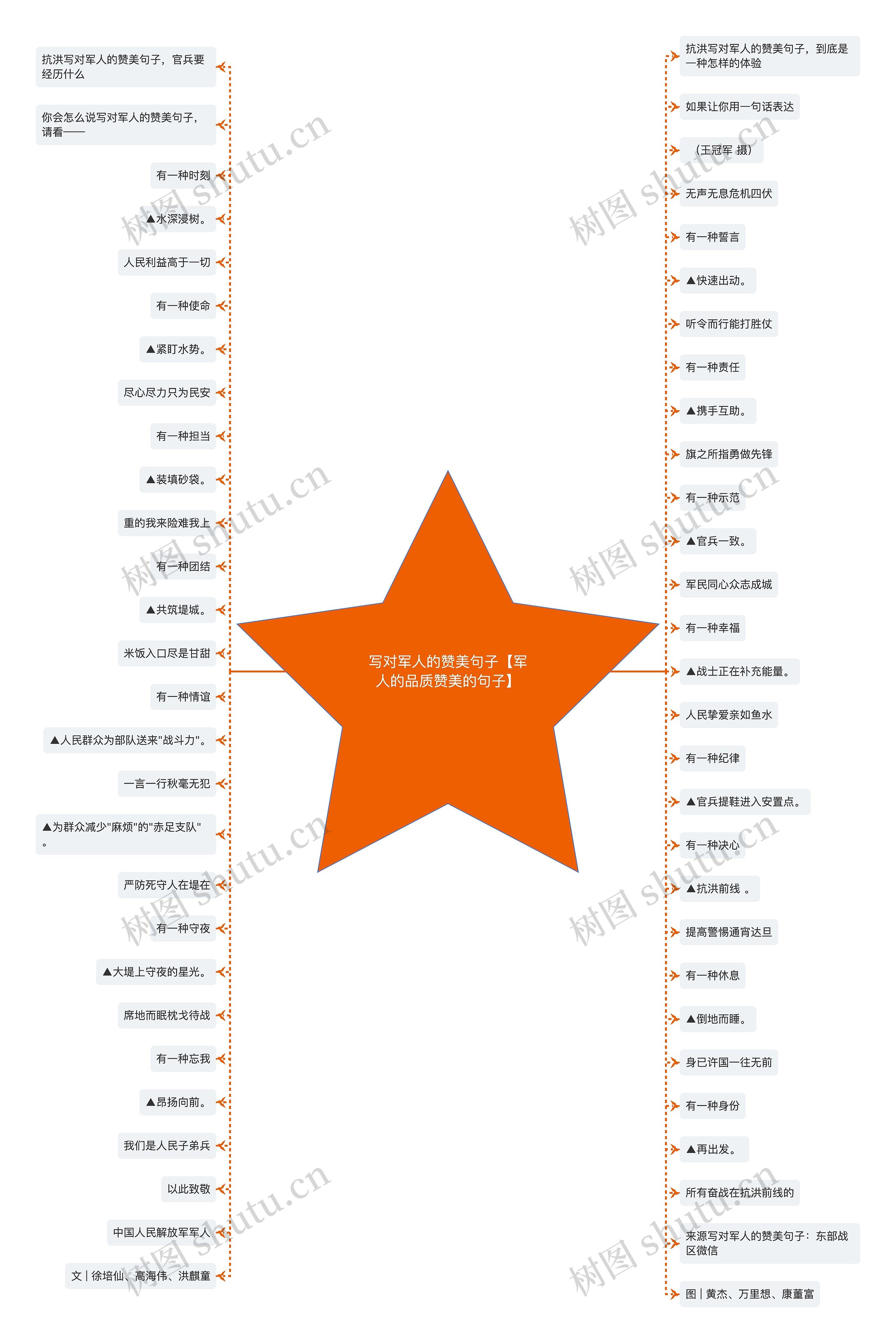 写对军人的赞美句子【军人的品质赞美的句子】思维导图