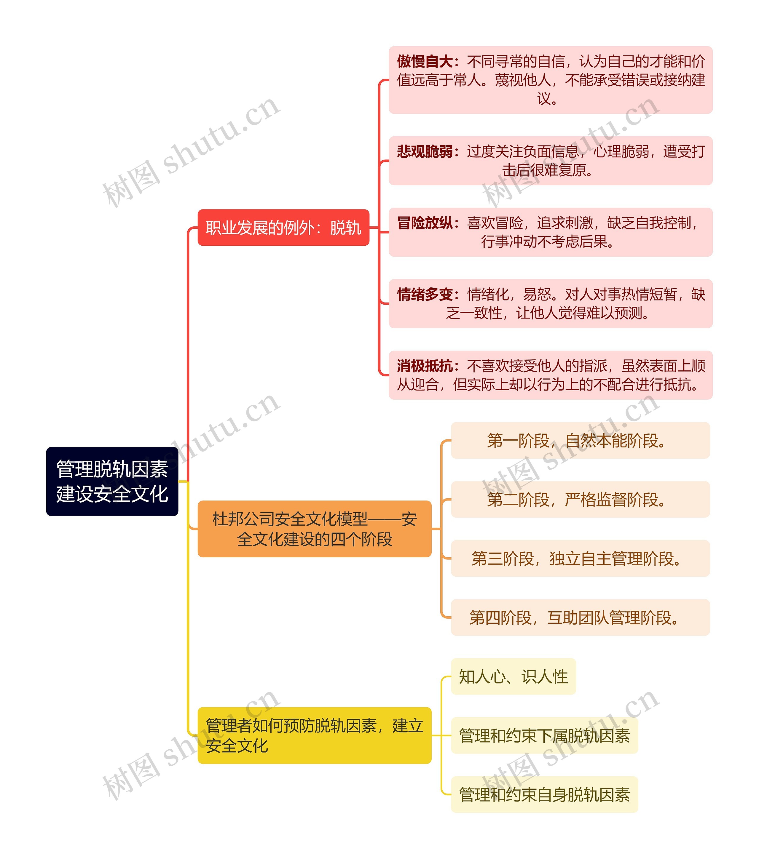 管理脱轨因素建设安全文化思维导图