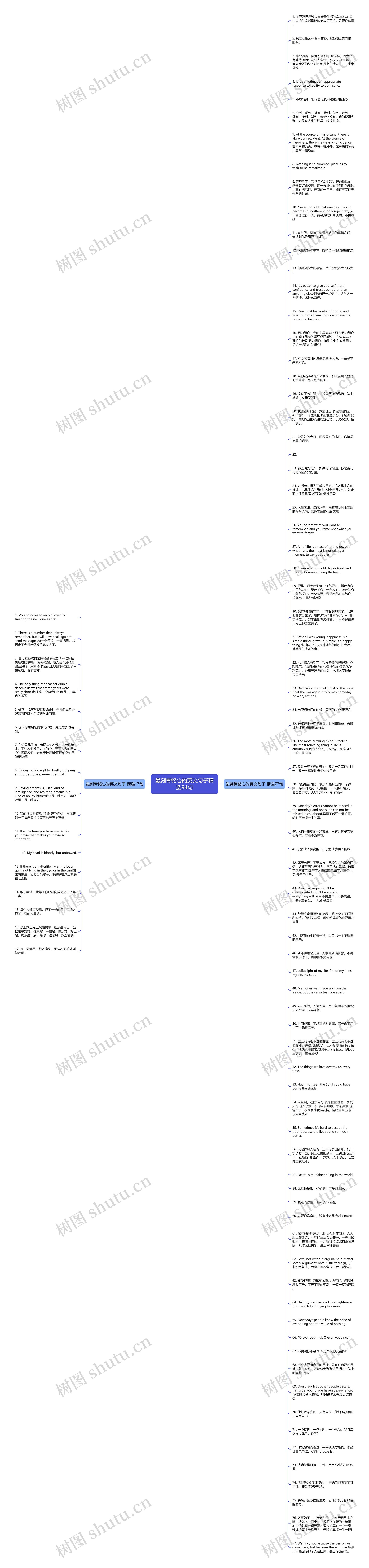 最刻骨铭心的英文句子精选94句思维导图