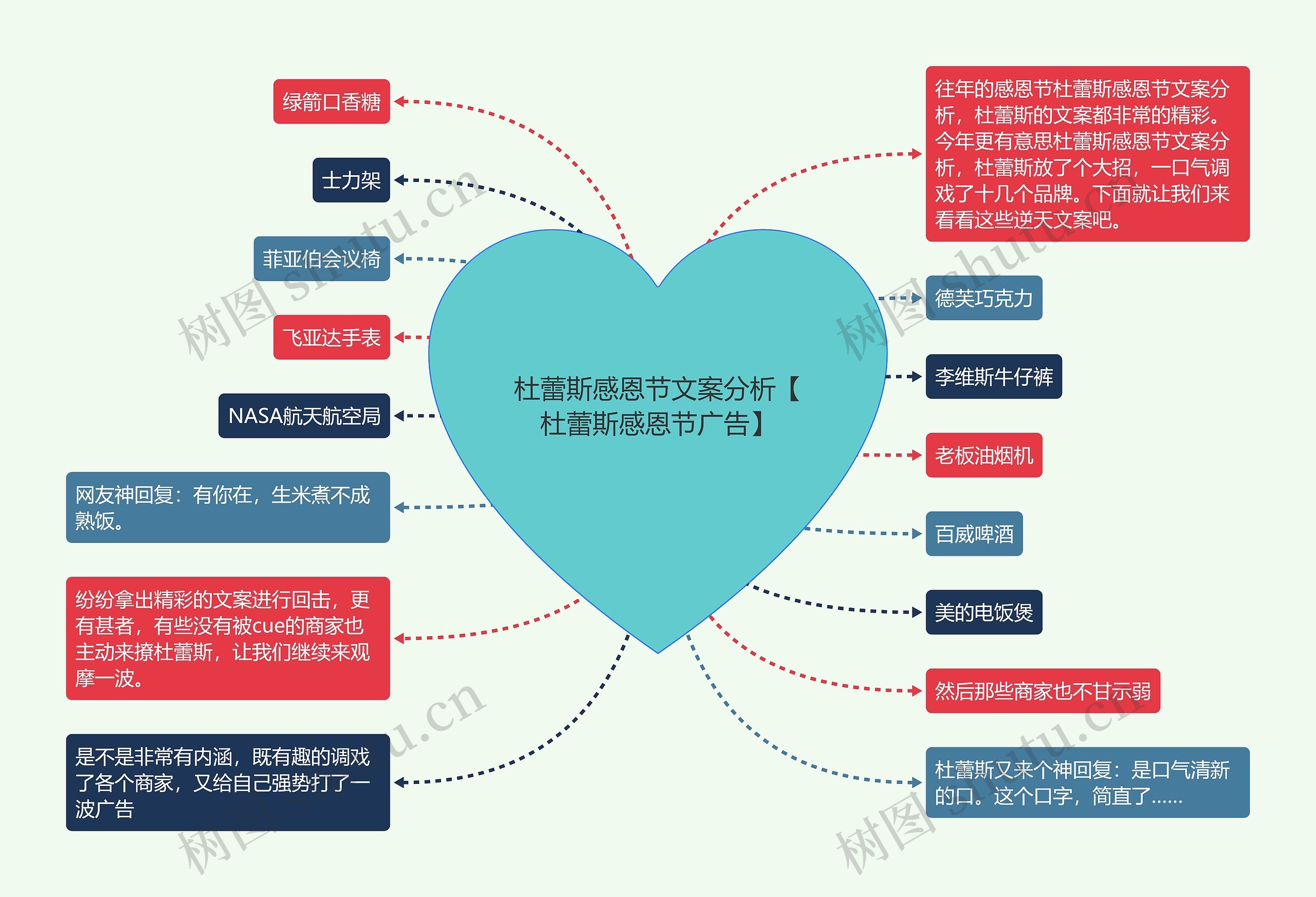 杜蕾斯感恩节文案分析【杜蕾斯感恩节广告】思维导图