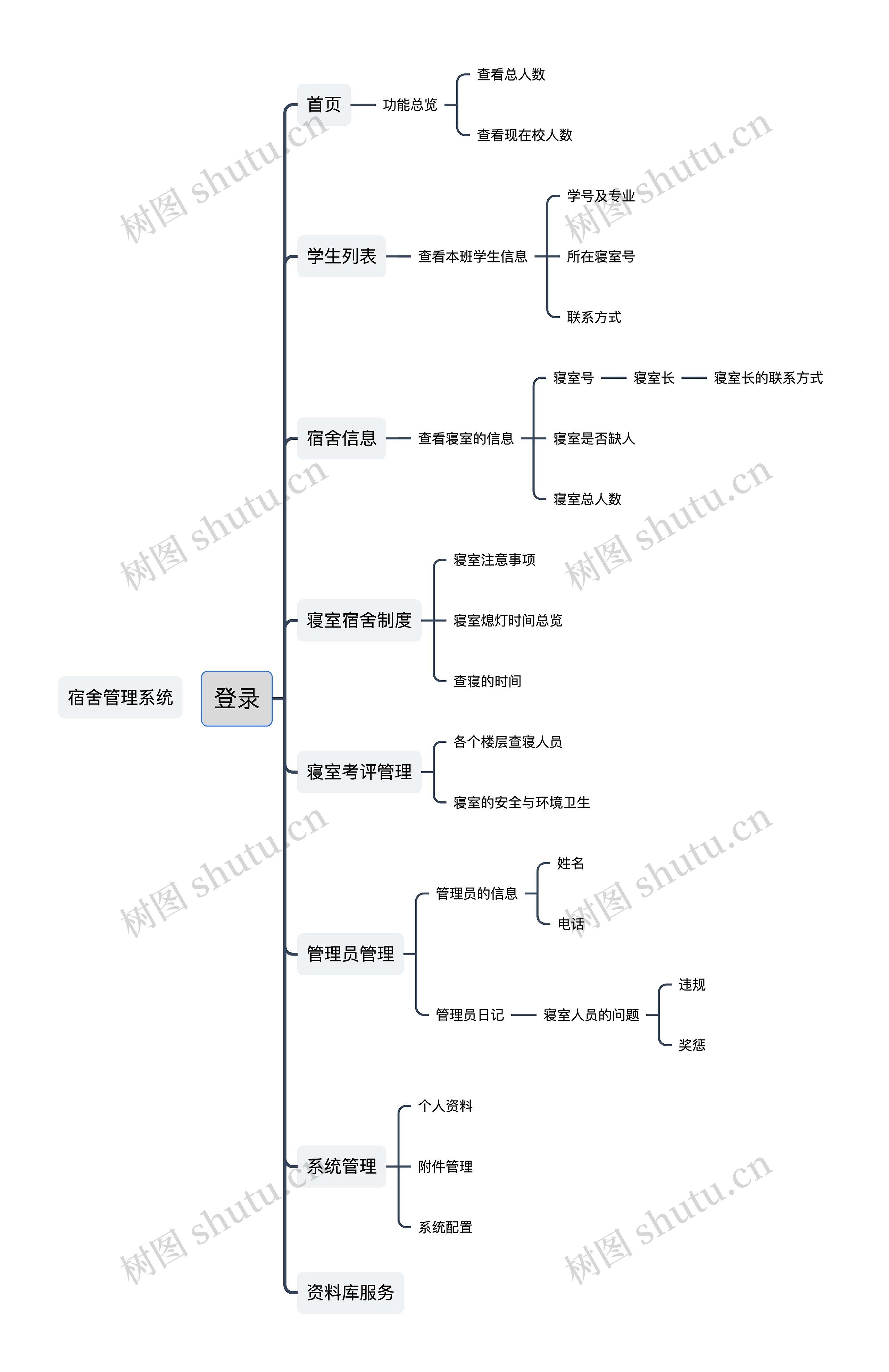 宿舍管理系统思维导图