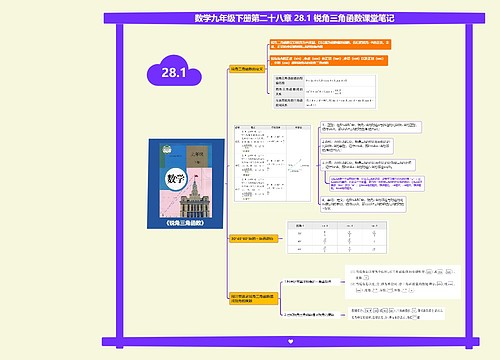 数学九年级下册第二十八章 28.1 锐角三角函数课堂笔记