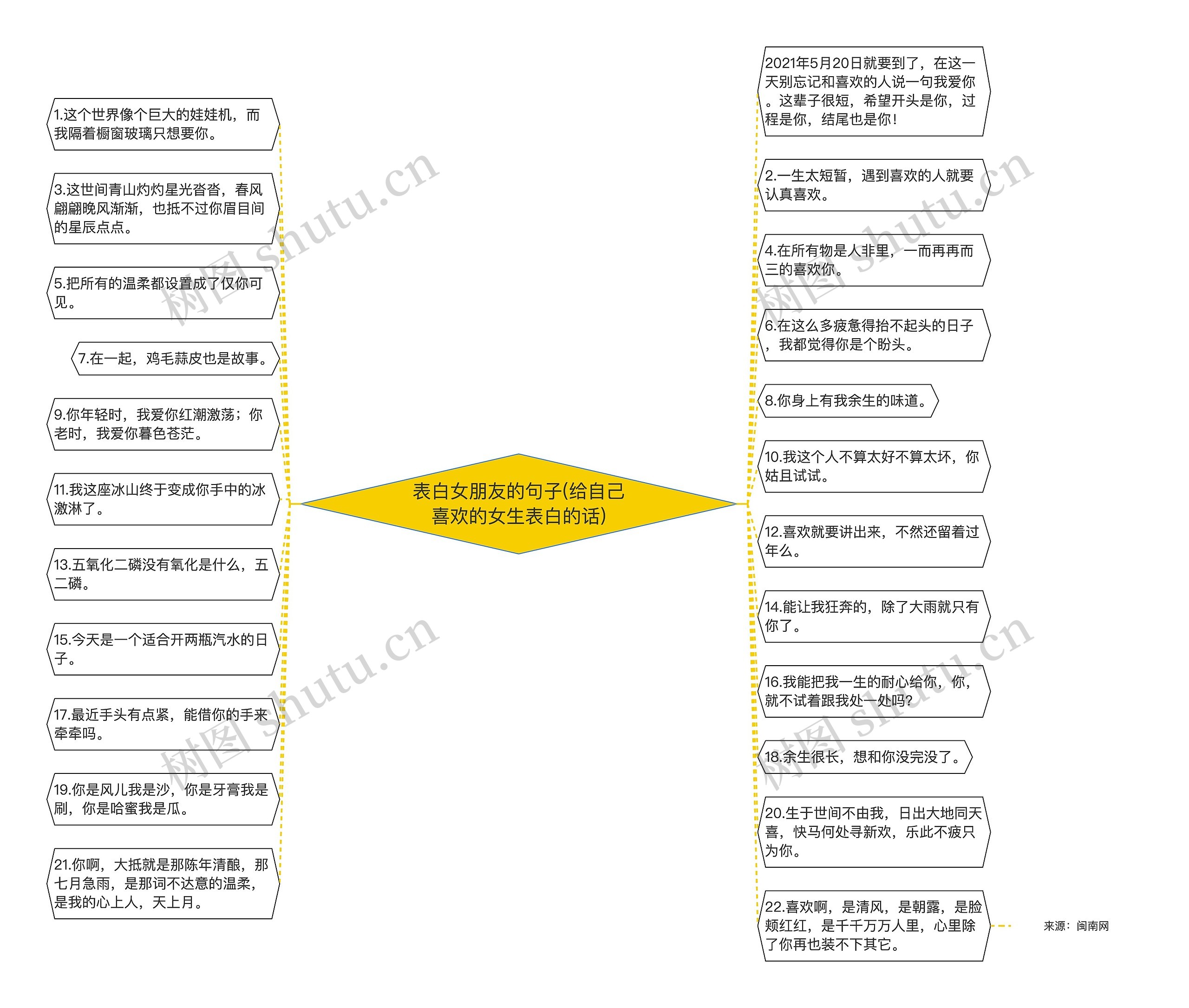 表白女朋友的句子(给自己喜欢的女生表白的话)思维导图