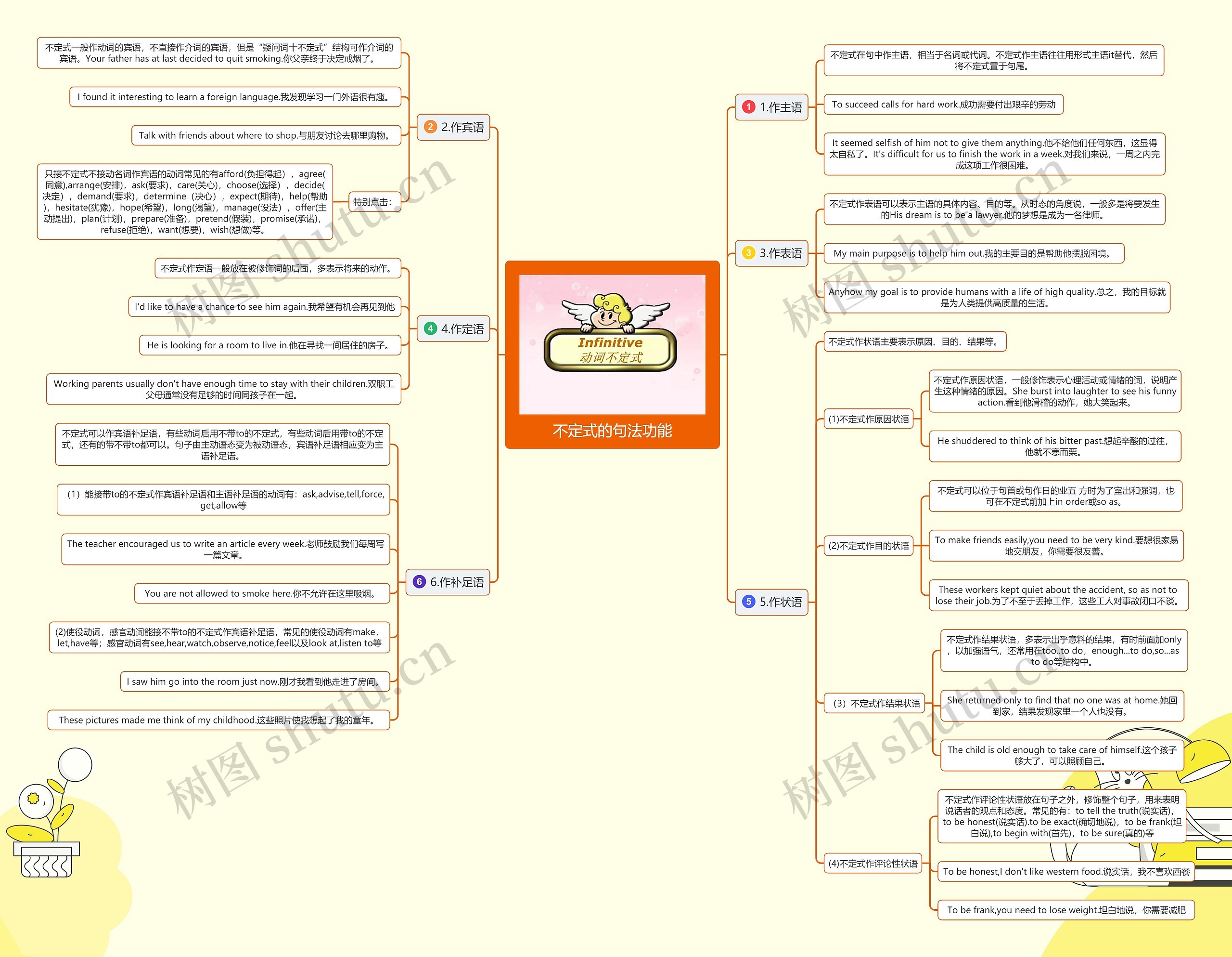 不定式的句法功能思维导图