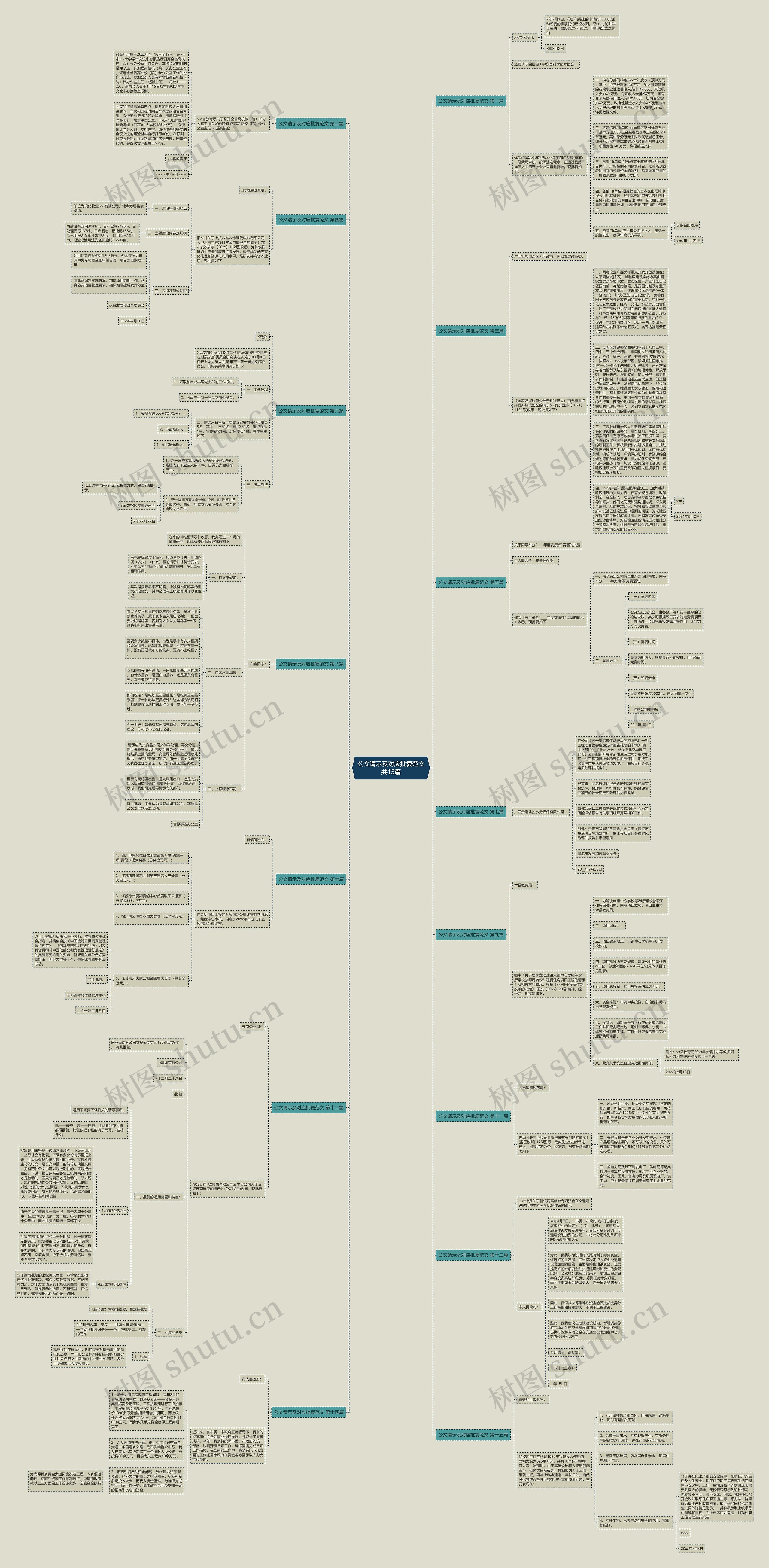 公文请示及对应批复范文共15篇思维导图