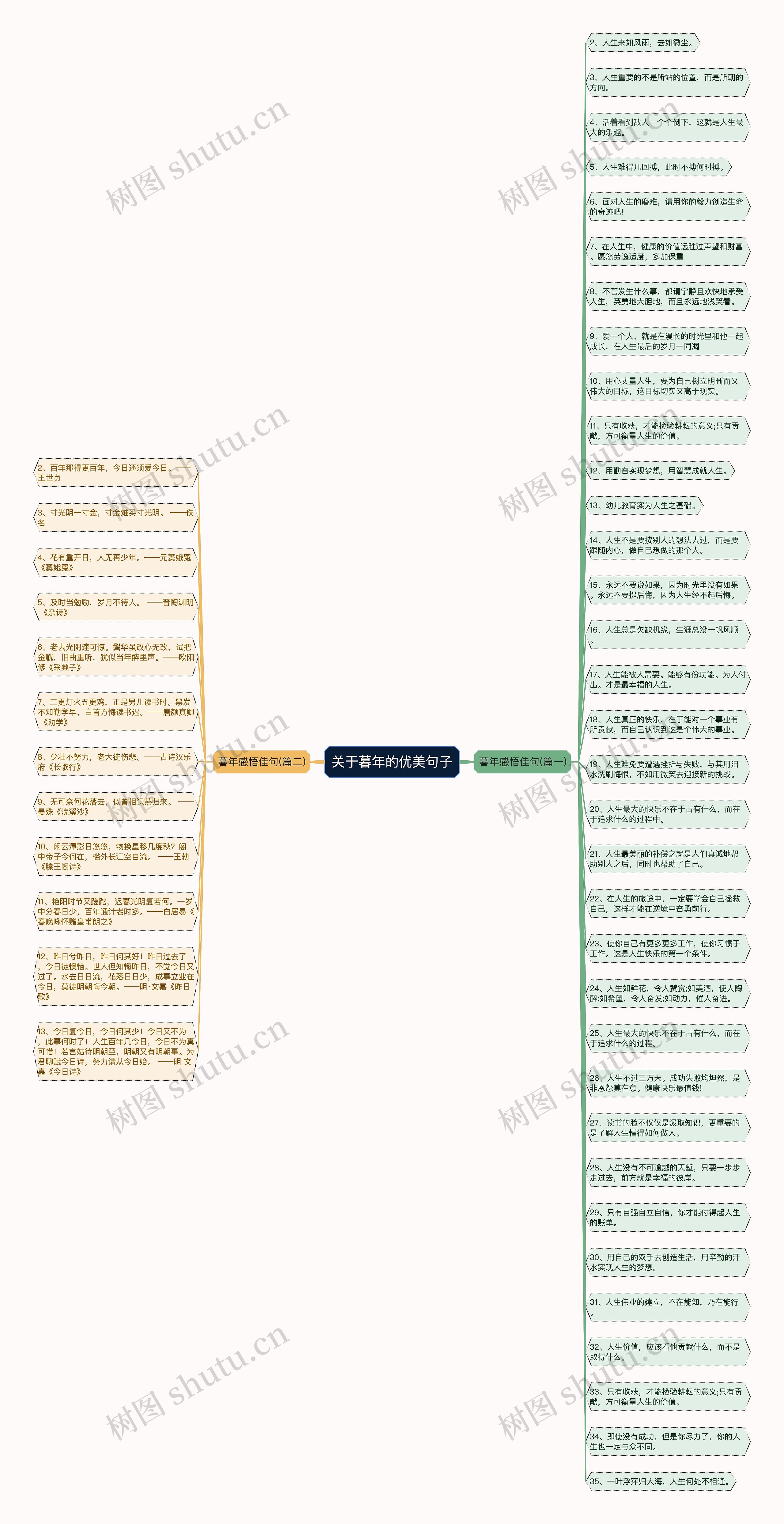 关于暮年的优美句子思维导图