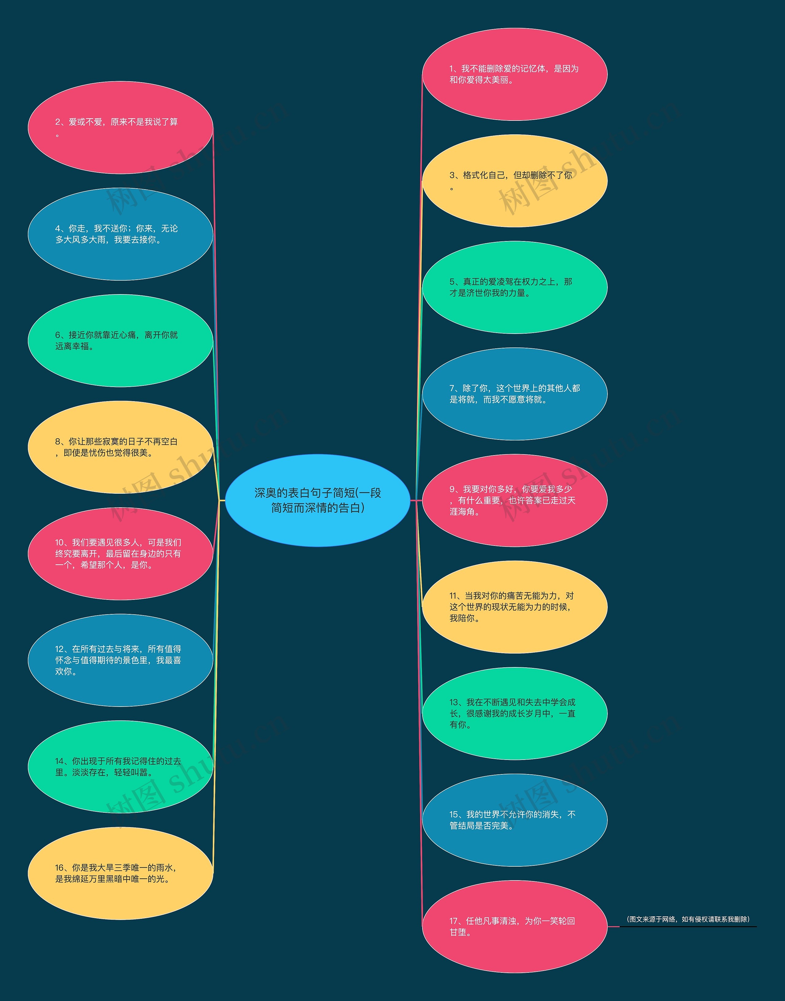 深奥的表白句子简短(一段简短而深情的告白)思维导图