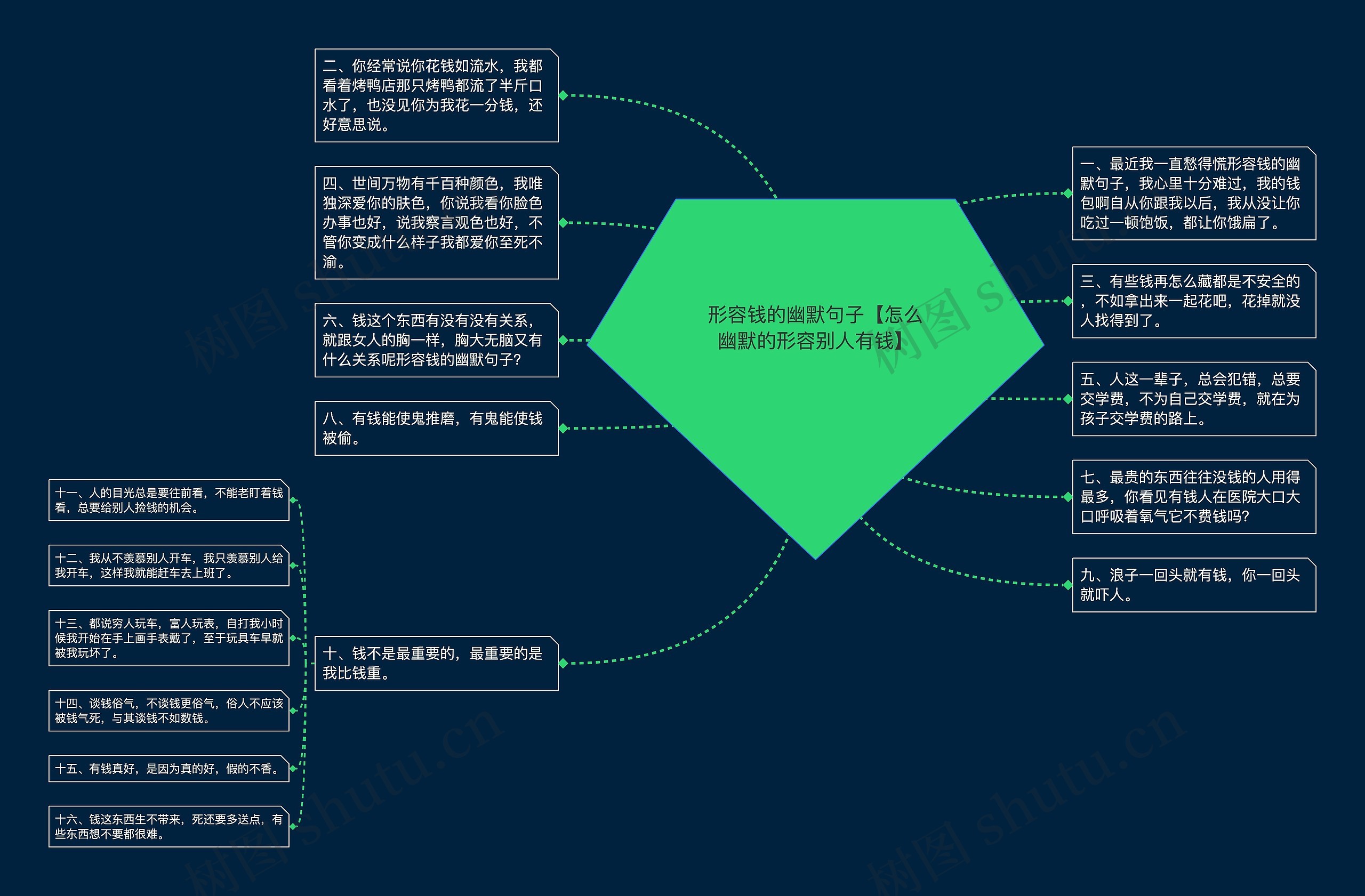 形容钱的幽默句子【怎么幽默的形容别人有钱】思维导图