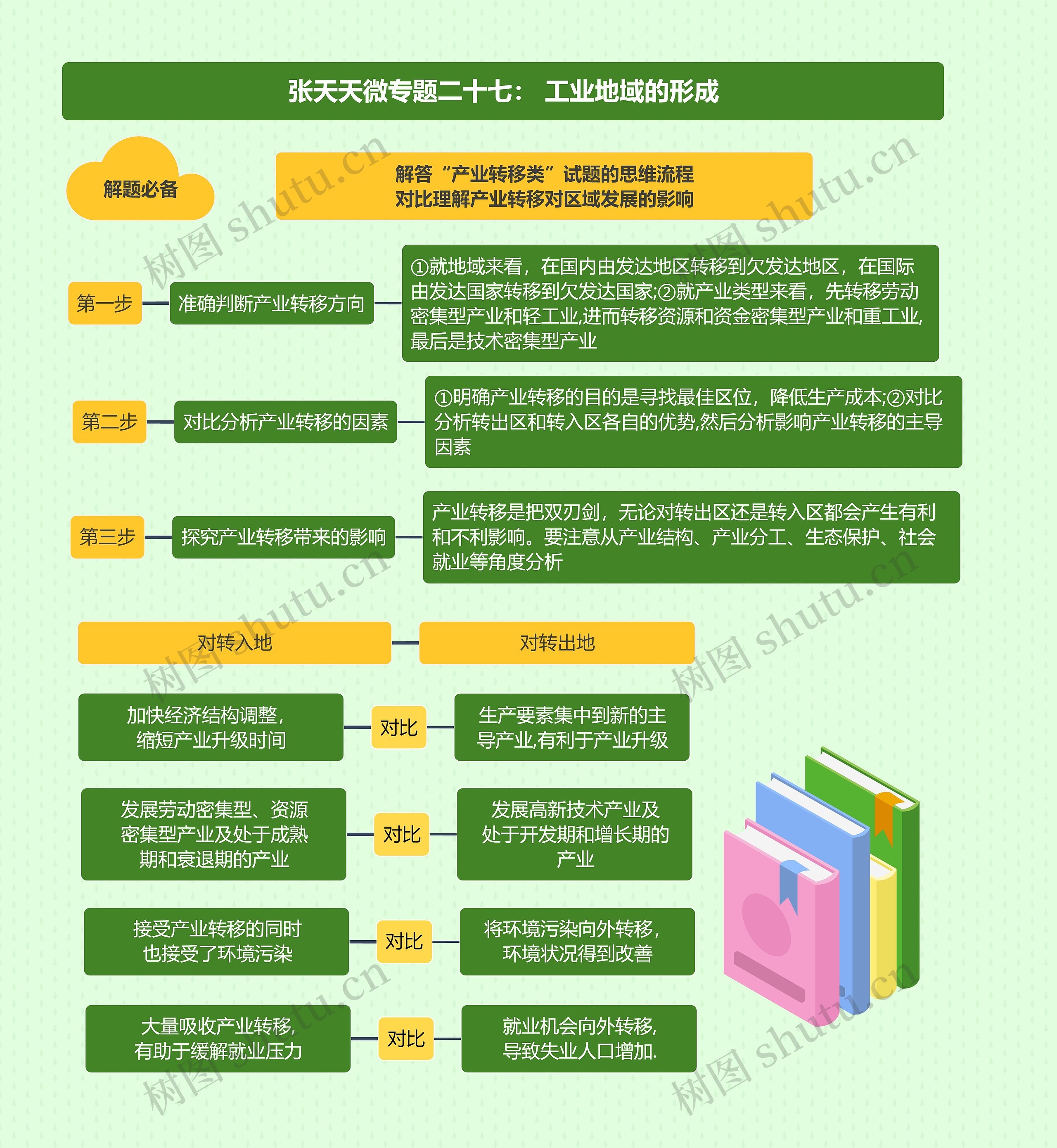 张天天微专题二十七： 工业地域的形成