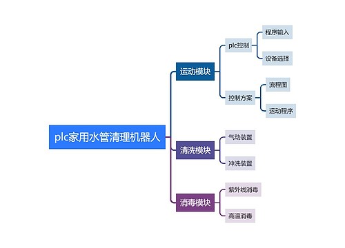 plc家用水管清理机器人