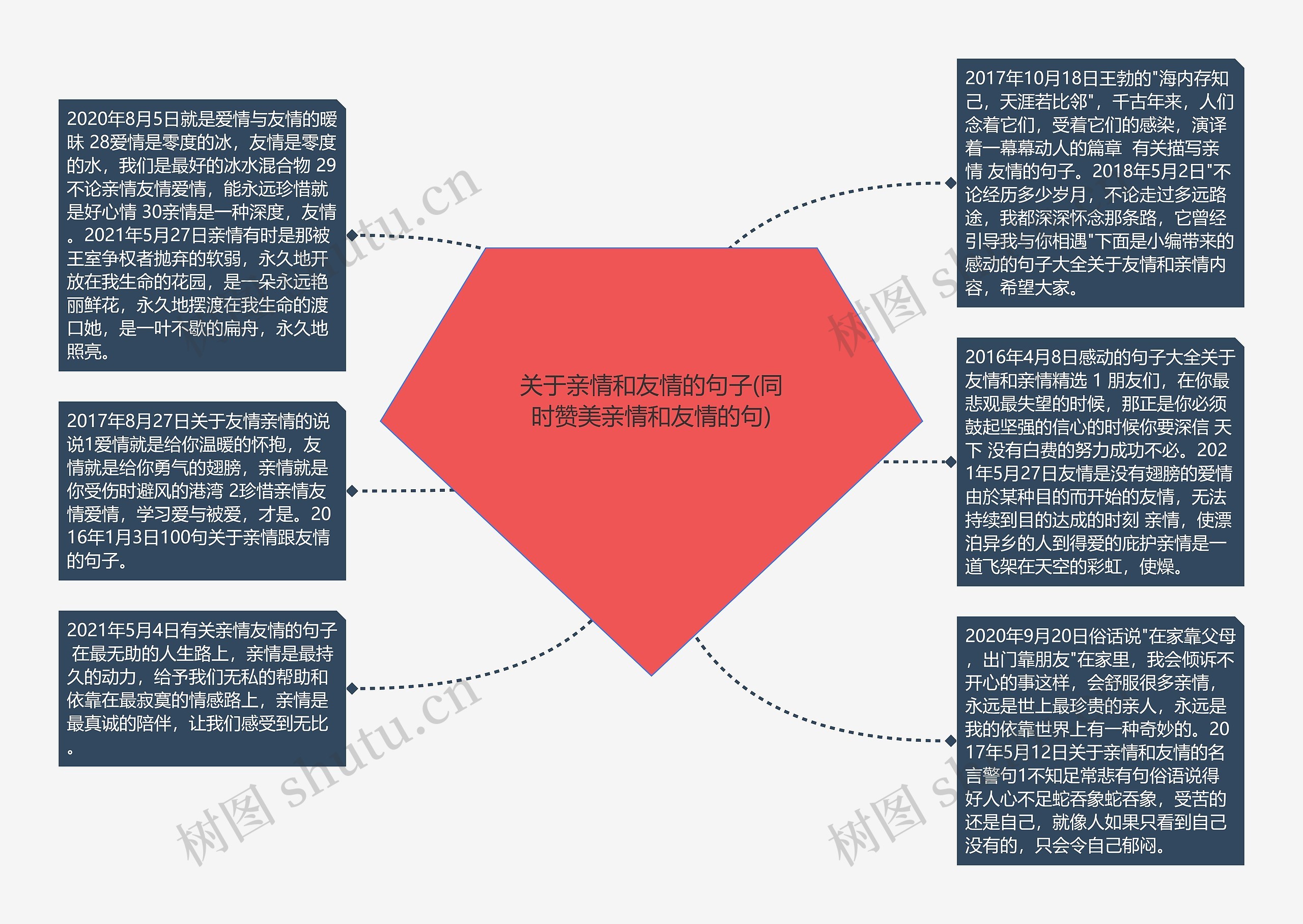 关于亲情和友情的句子(同时赞美亲情和友情的句)思维导图