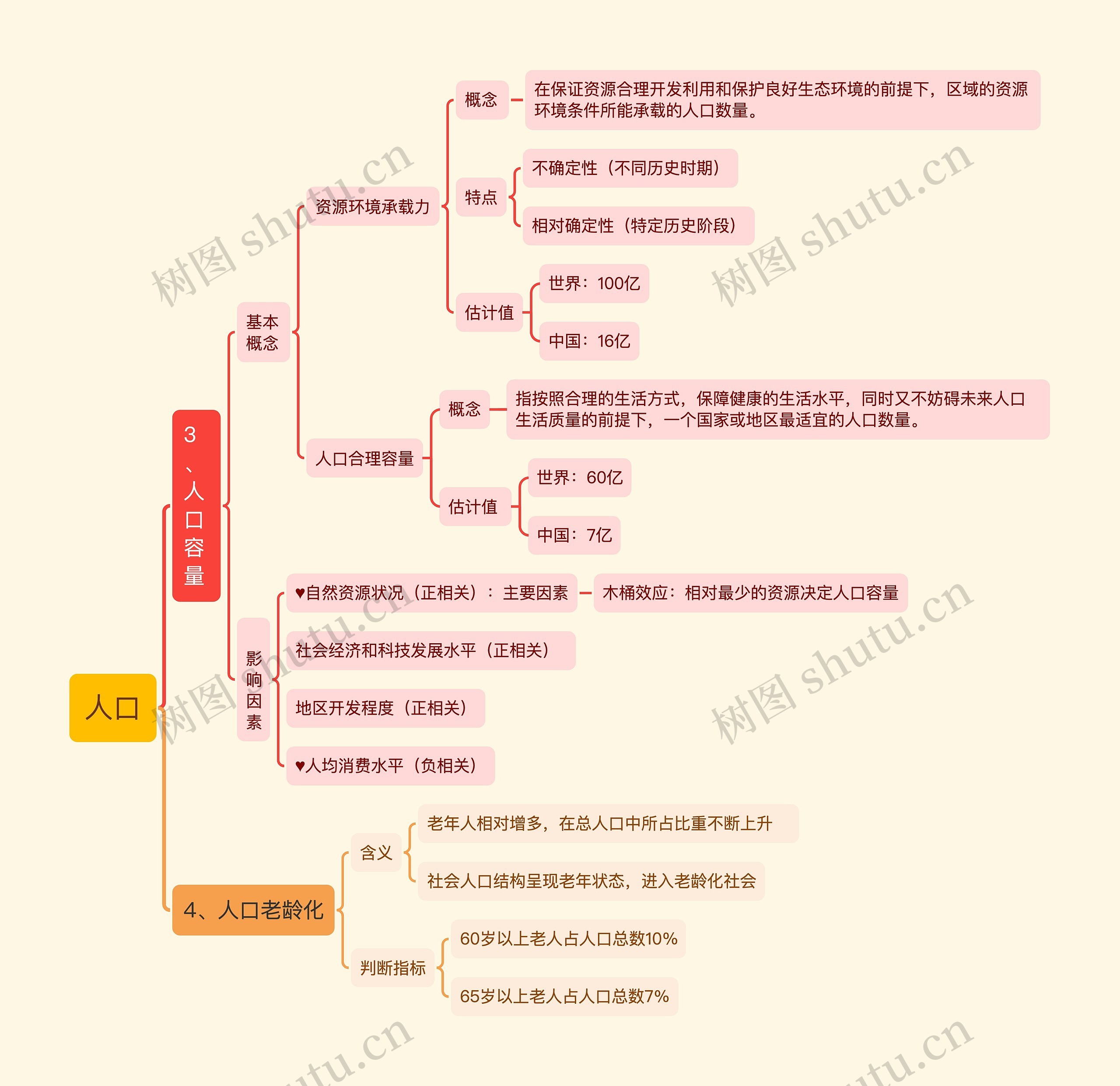 人口容量与人口老龄化思维导图