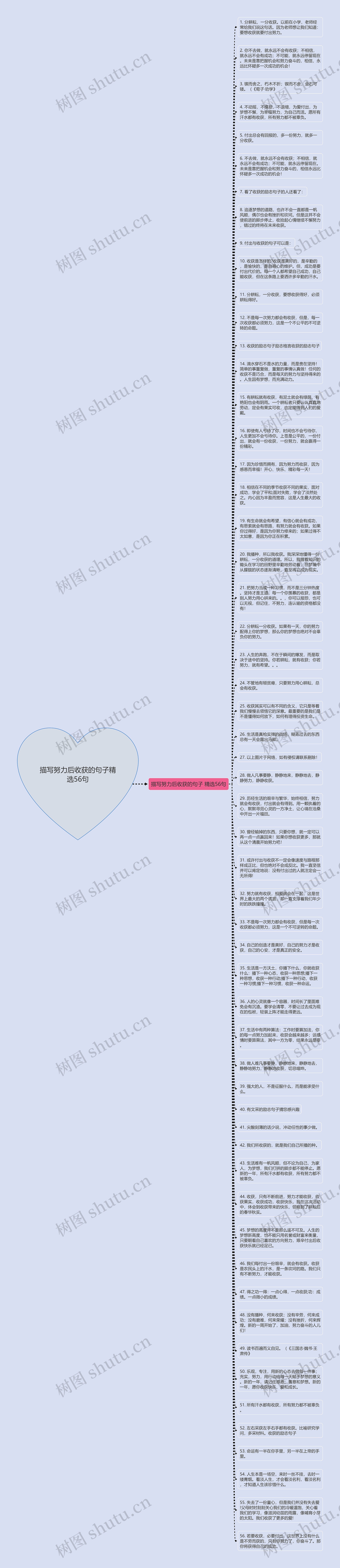 描写努力后收获的句子精选56句思维导图