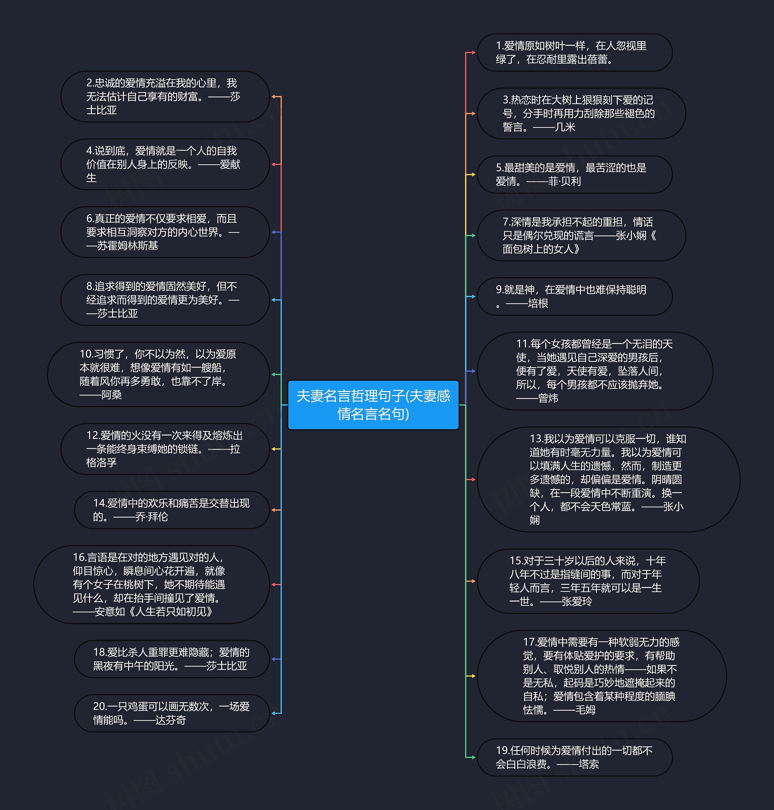 夫妻名言哲理句子(夫妻感情名言名句)思维导图