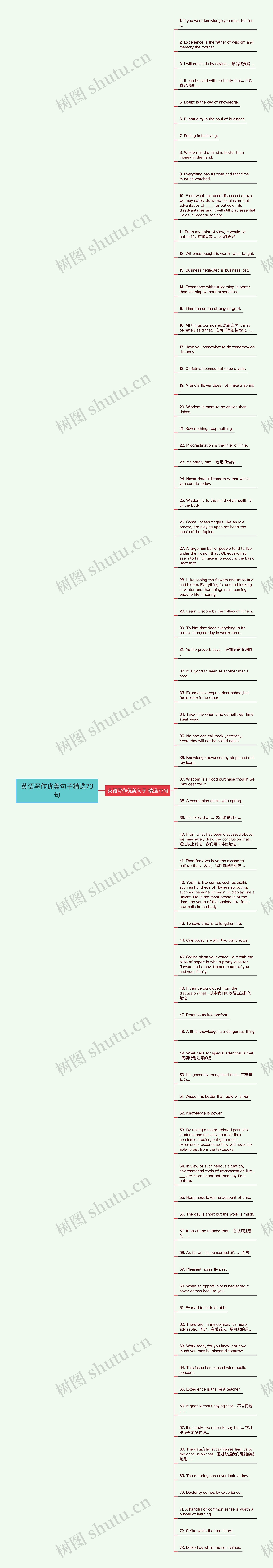 英语写作优美句子精选73句思维导图