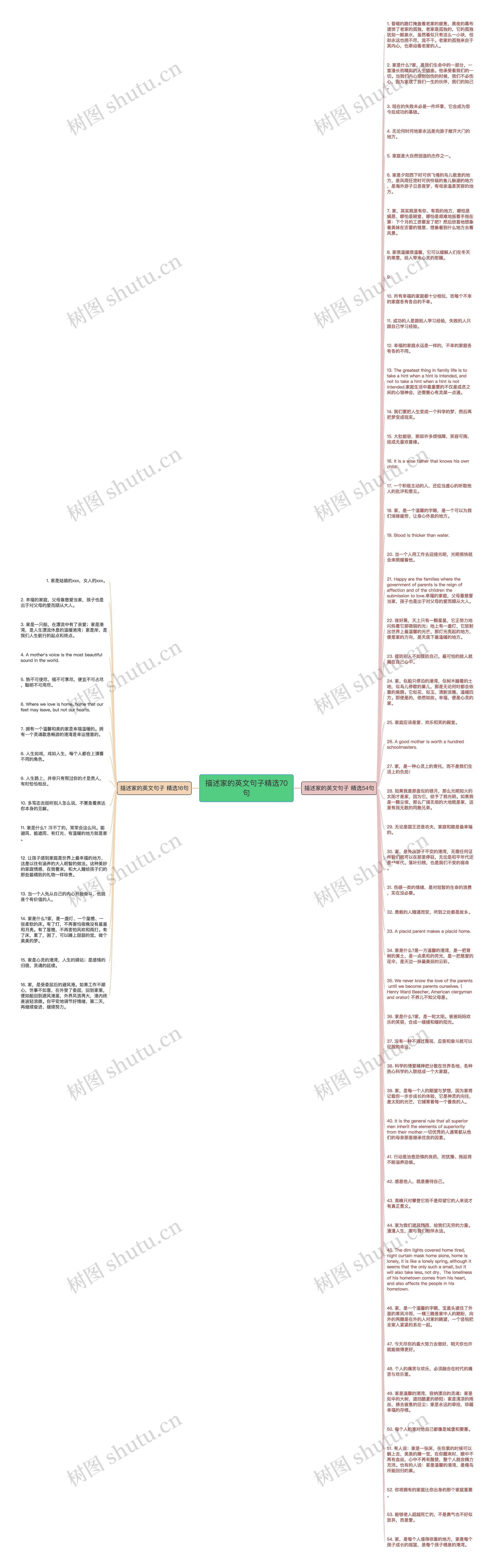 描述家的英文句子精选70句思维导图高清图 描述家的英文句子精选70句思维导图