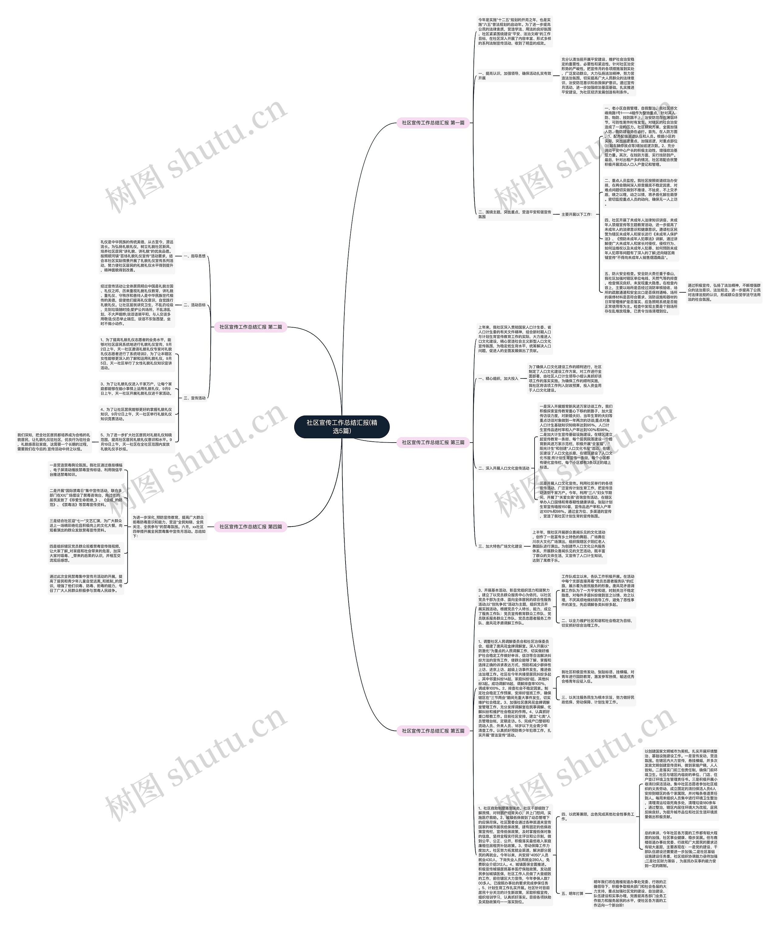 社区宣传工作总结汇报(精选5篇)思维导图