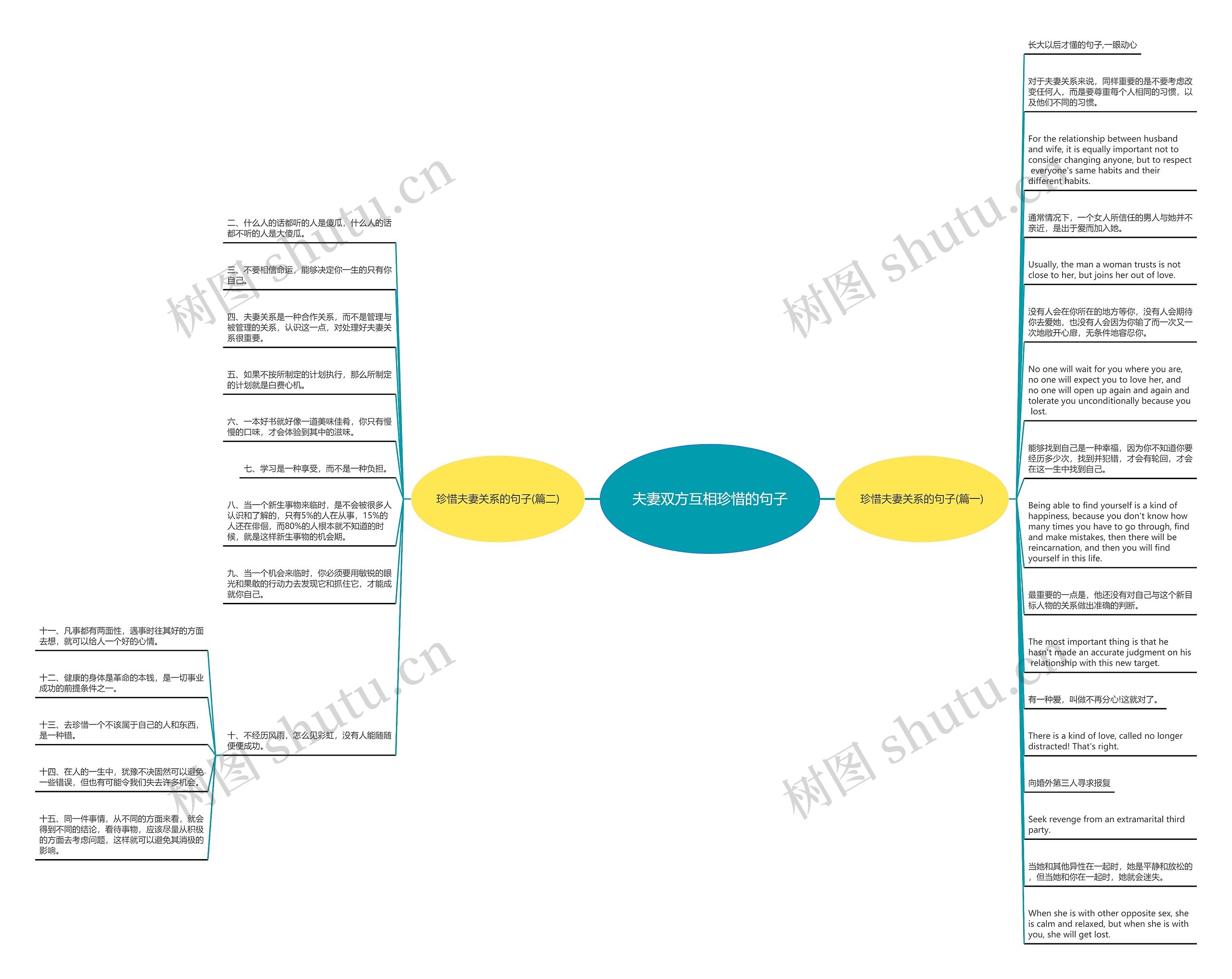 夫妻双方互相珍惜的句子思维导图