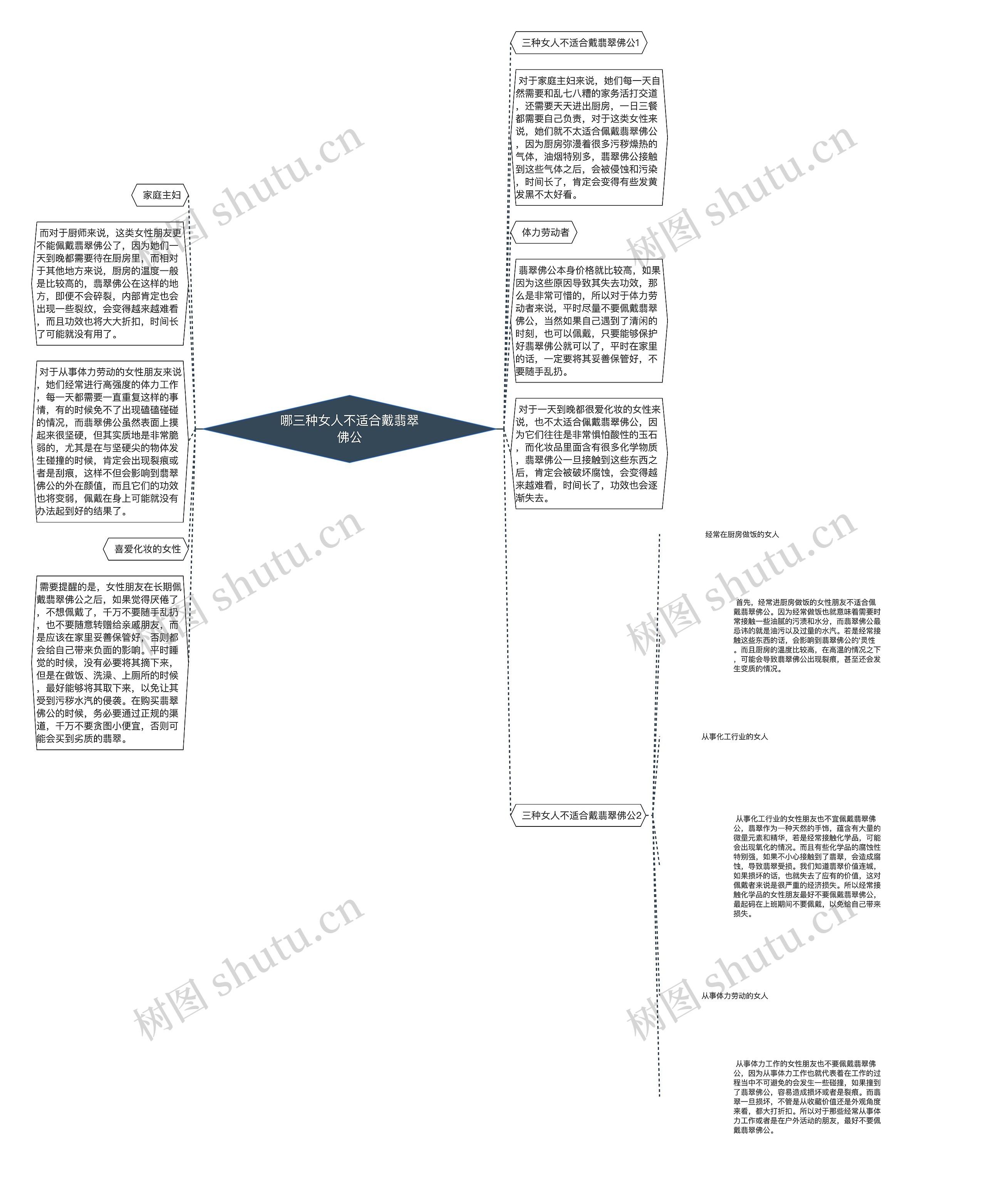 哪三种女人不适合戴翡翠佛公思维导图