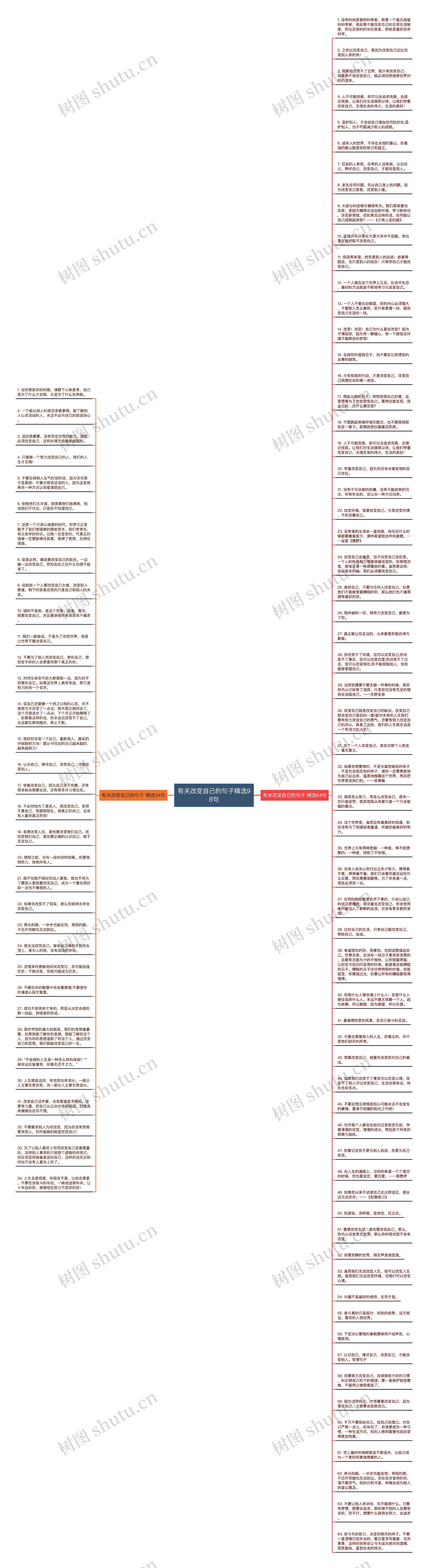 有关改变自己的句子精选98句思维导图