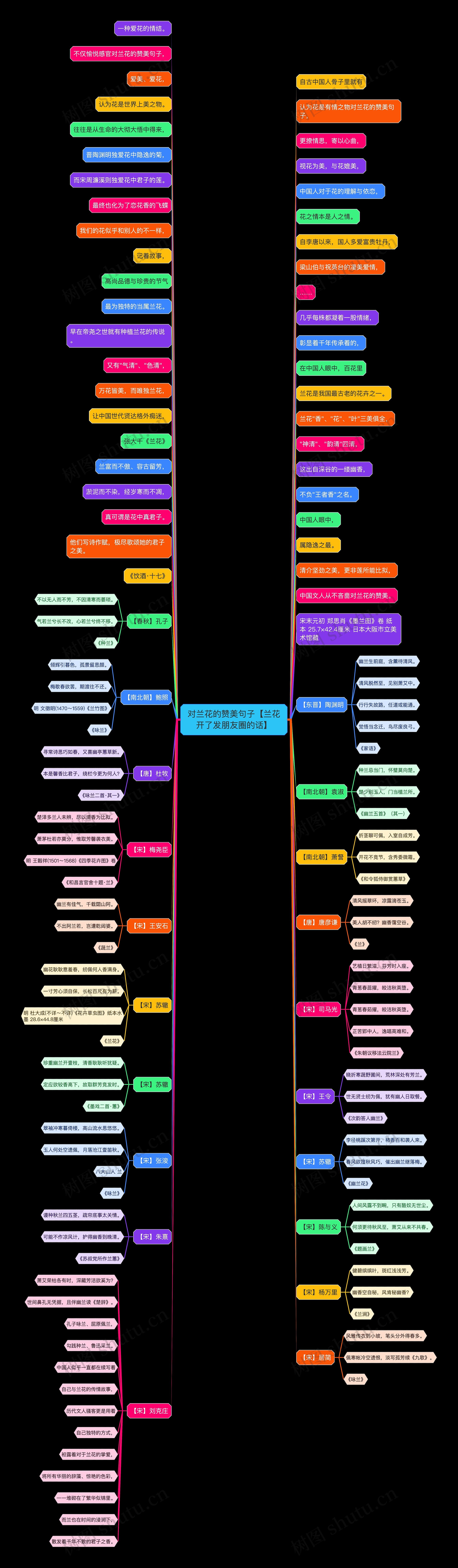 对兰花的赞美句子【兰花开了发朋友圈的话】思维导图