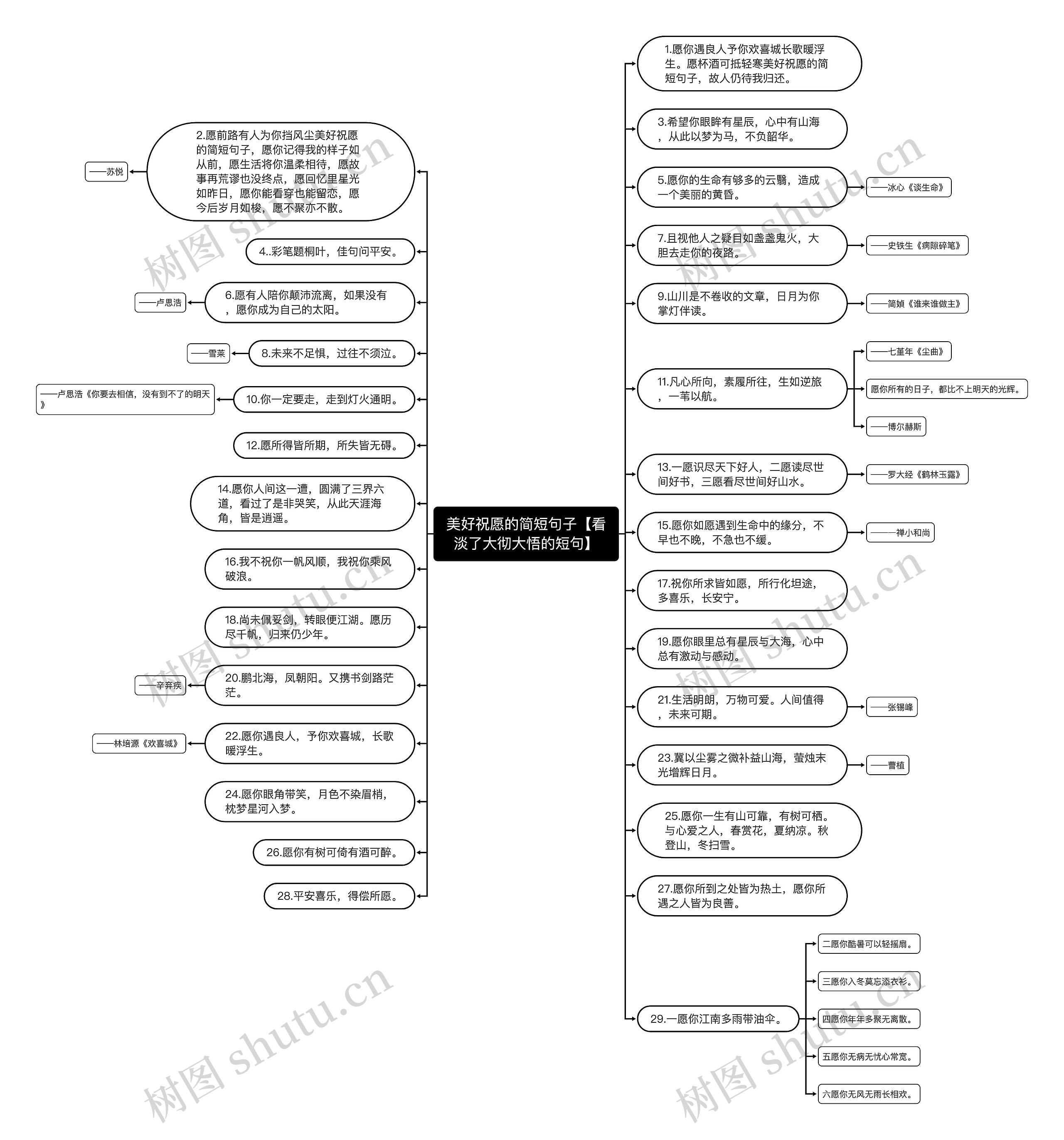 美好祝愿的简短句子【看淡了大彻大悟的短句】思维导图