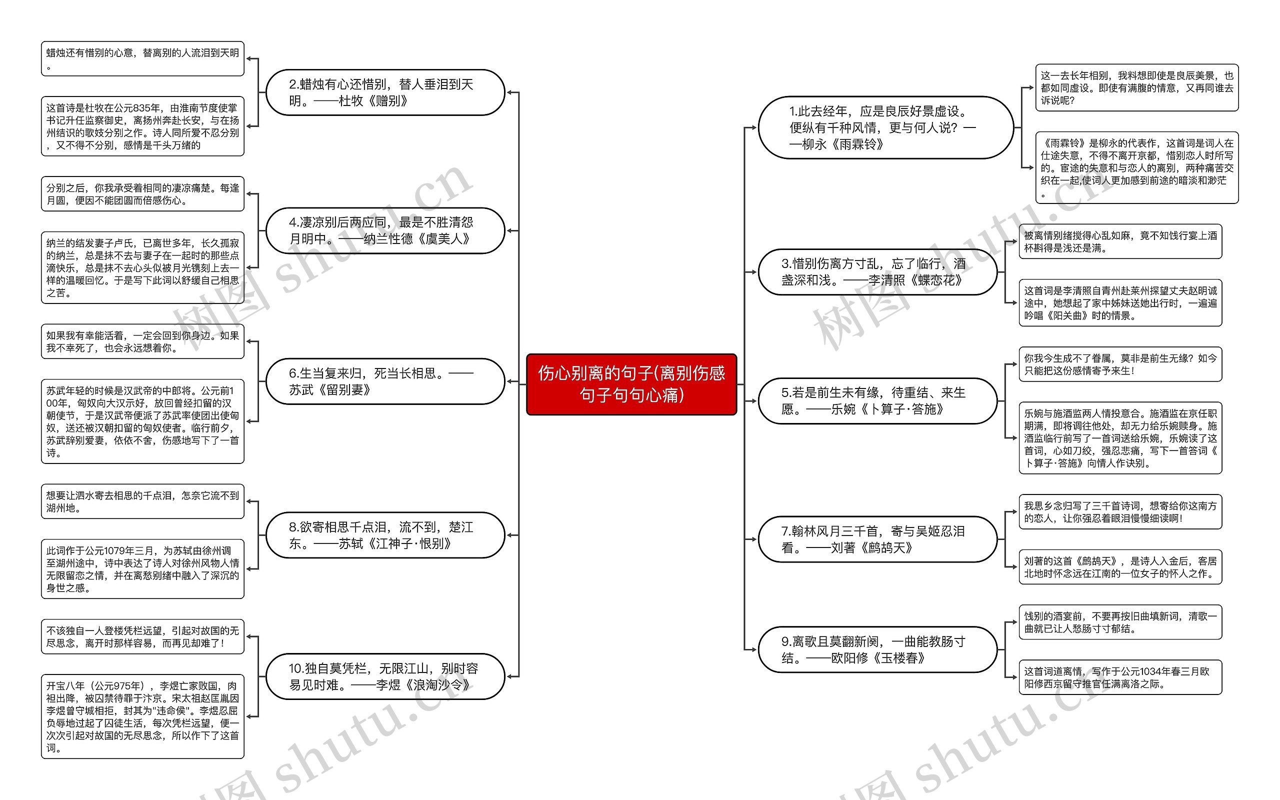 伤心别离的句子(离别伤感句子句句心痛)思维导图