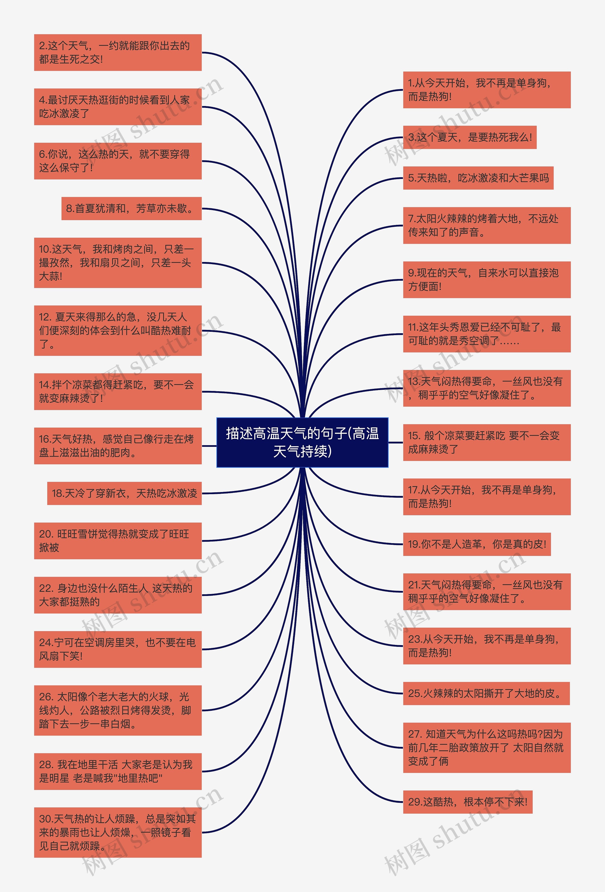 描述高温天气的句子(高温天气持续)思维导图